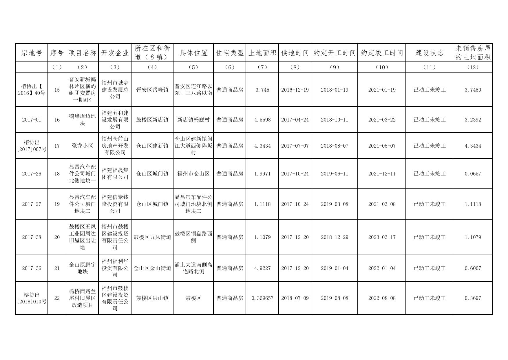 附件1：福州市存量住宅用地项目清单.pdf