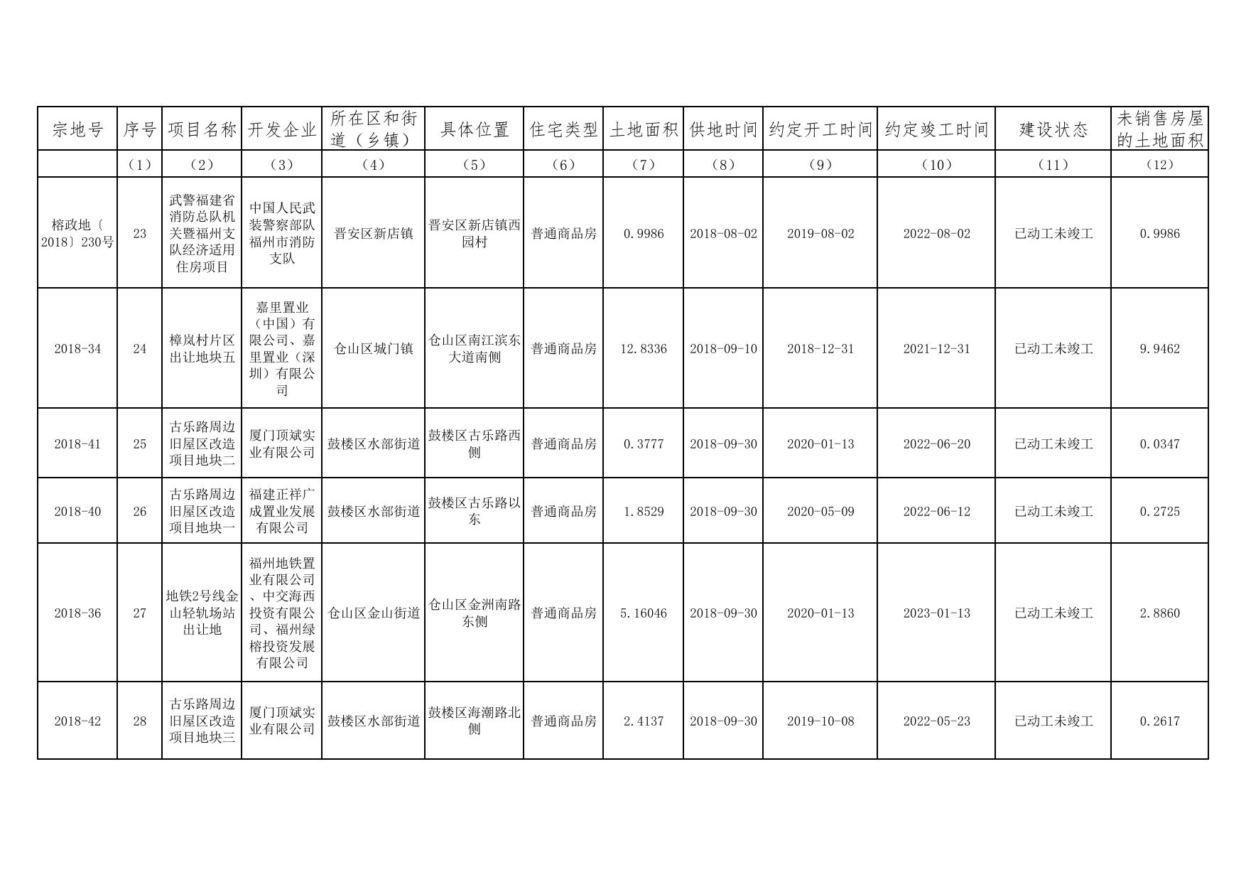 附件1：福州市存量住宅用地项目清单.pdf