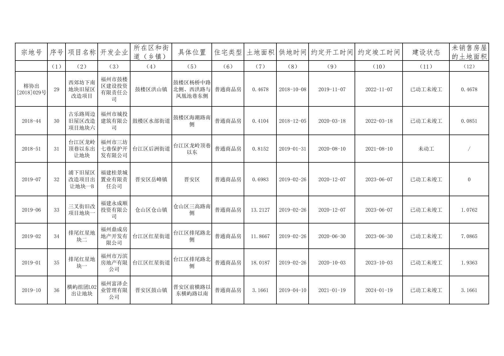 附件1：福州市存量住宅用地项目清单.pdf