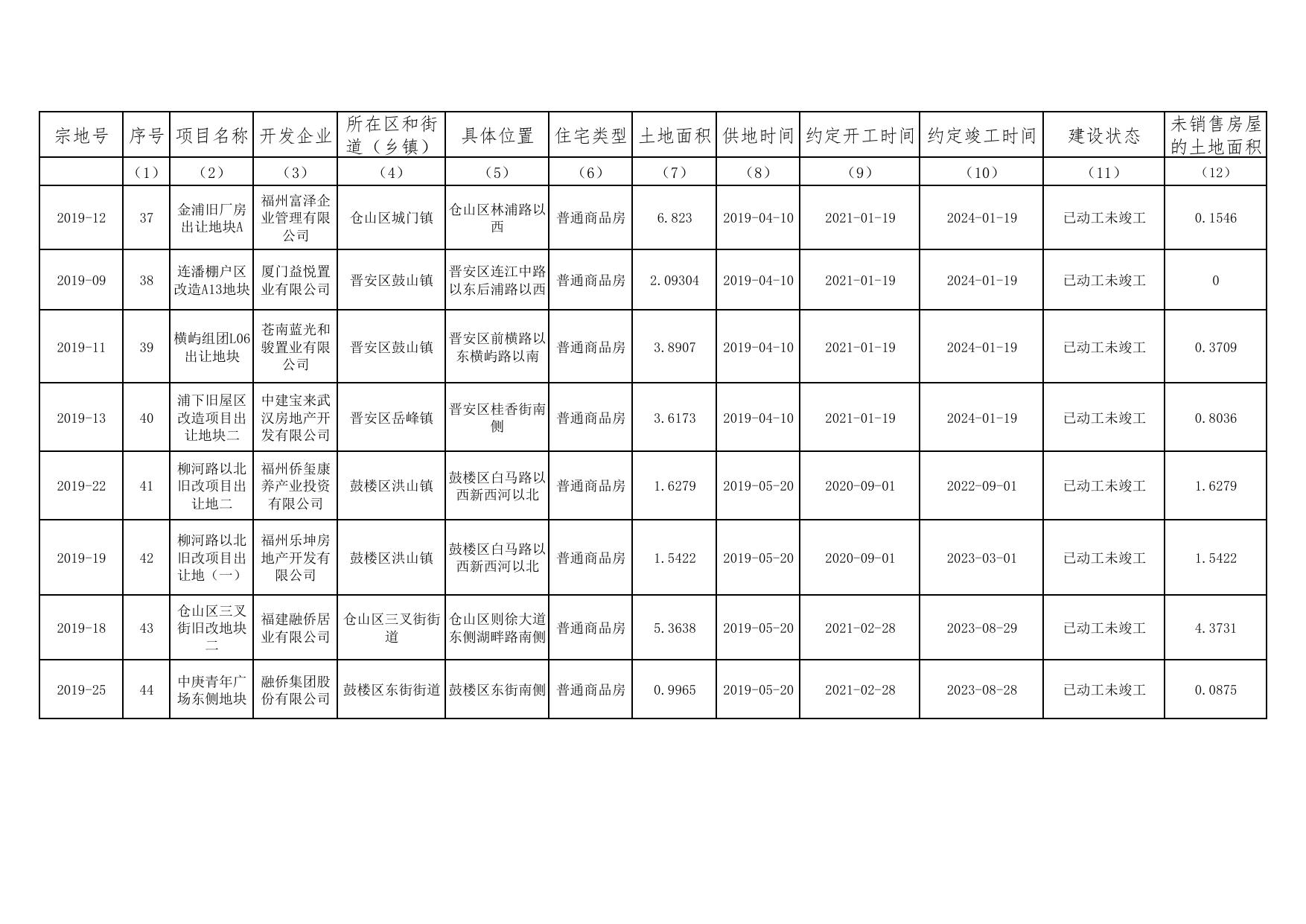附件1：福州市存量住宅用地项目清单.pdf