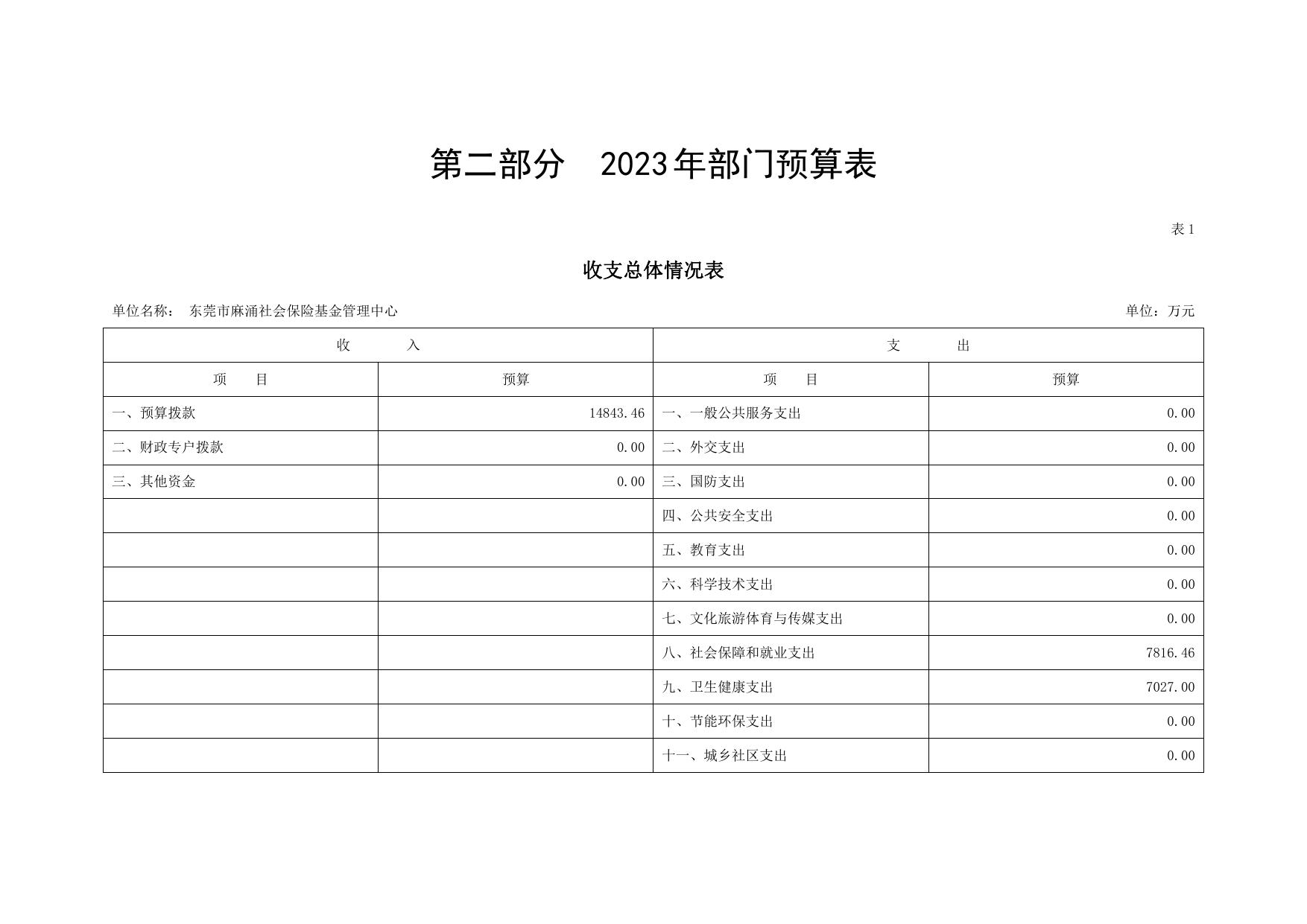 2023年东莞市麻涌社会保险基金管理中心部门预算.pdf