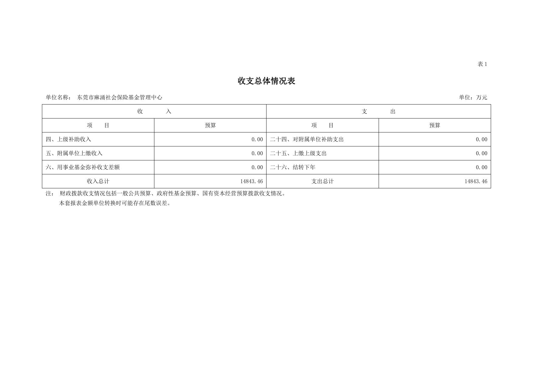 2023年东莞市麻涌社会保险基金管理中心部门预算.pdf