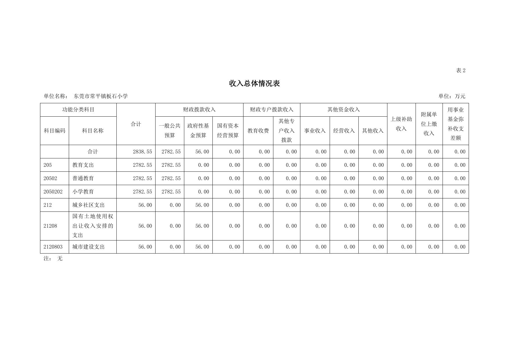 2023年东莞市常平镇板石小学部门预算.pdf