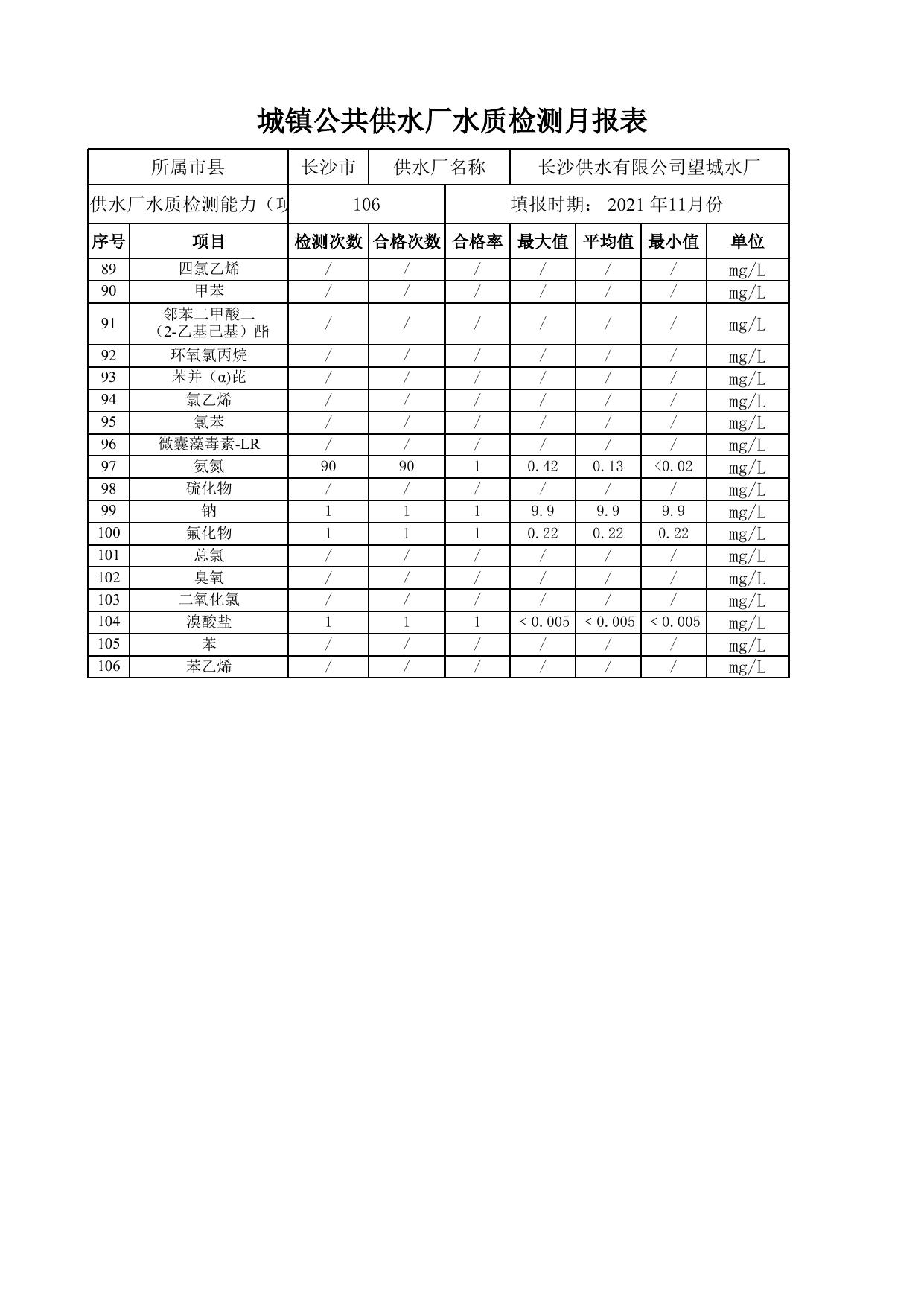 2021年11月望城水厂城镇公共供水厂月度水质报表.xls