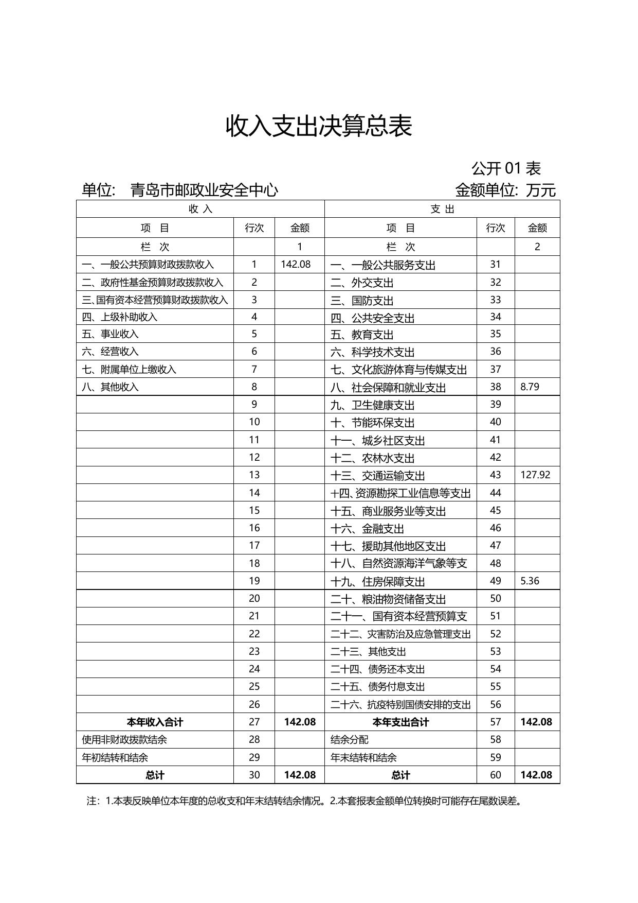 2021年度青岛市邮政业安全中心决算.docx