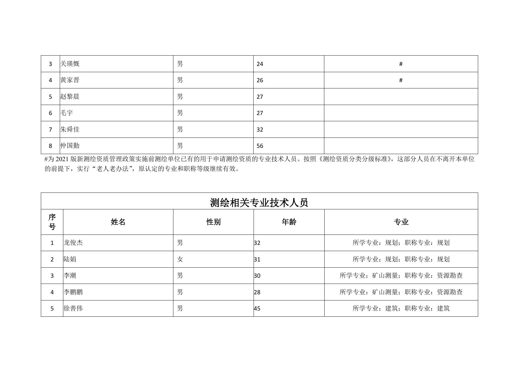 昆山市城乡房产测量有限公司申请测绘资质主要信息公开表_公告公示_江苏自然资源.pdf