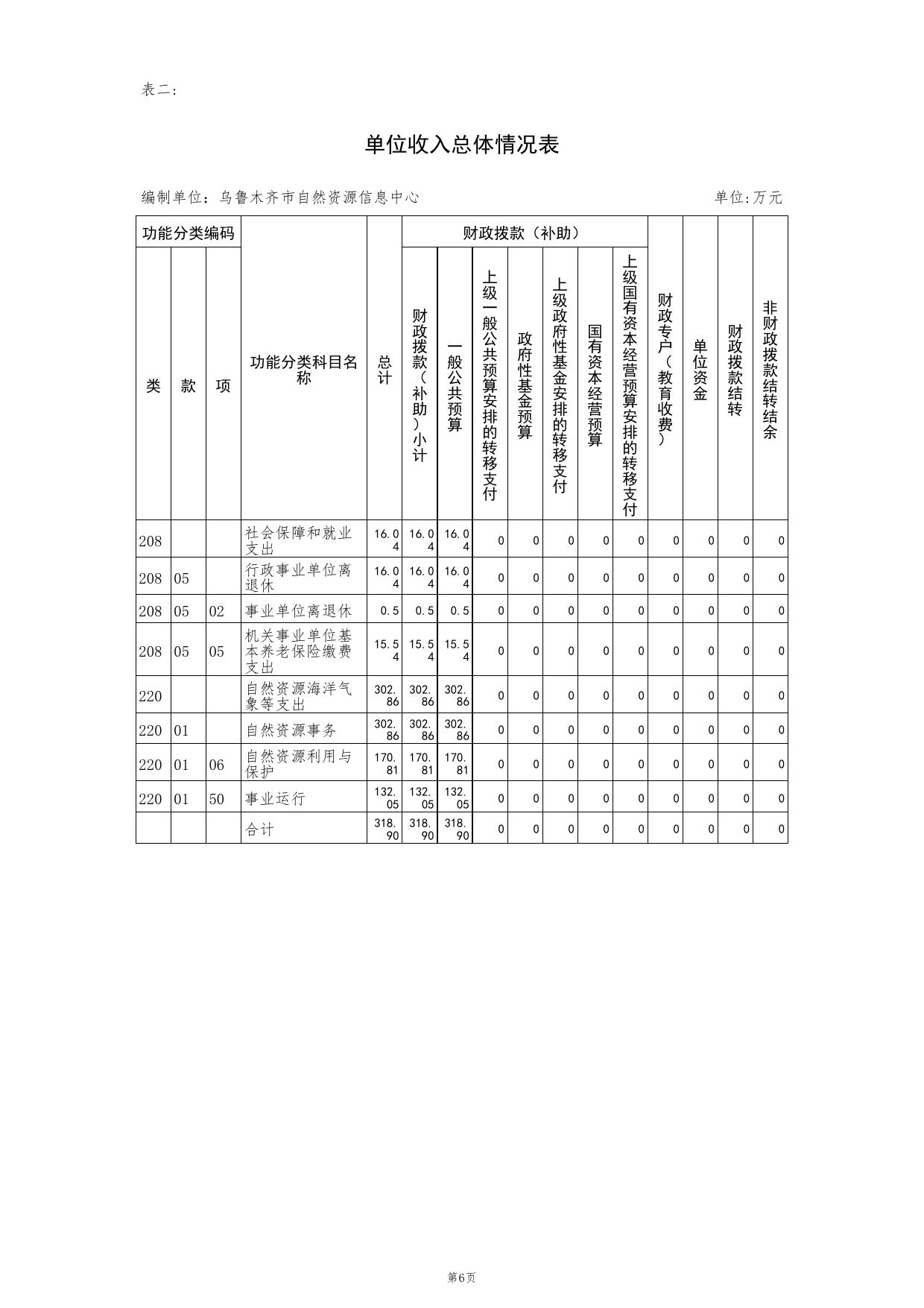 乌鲁木齐市自然资源信息中心2023年部门预算公开.PDF.pdf