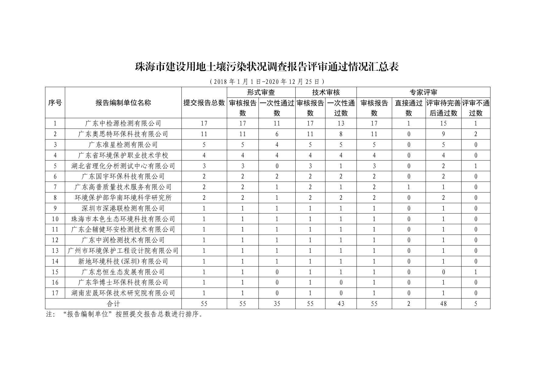 珠海市生态环境局 珠海市自然资源局关于珠海市建设用地土壤污染状况调查报告评审情况的通报.pdf