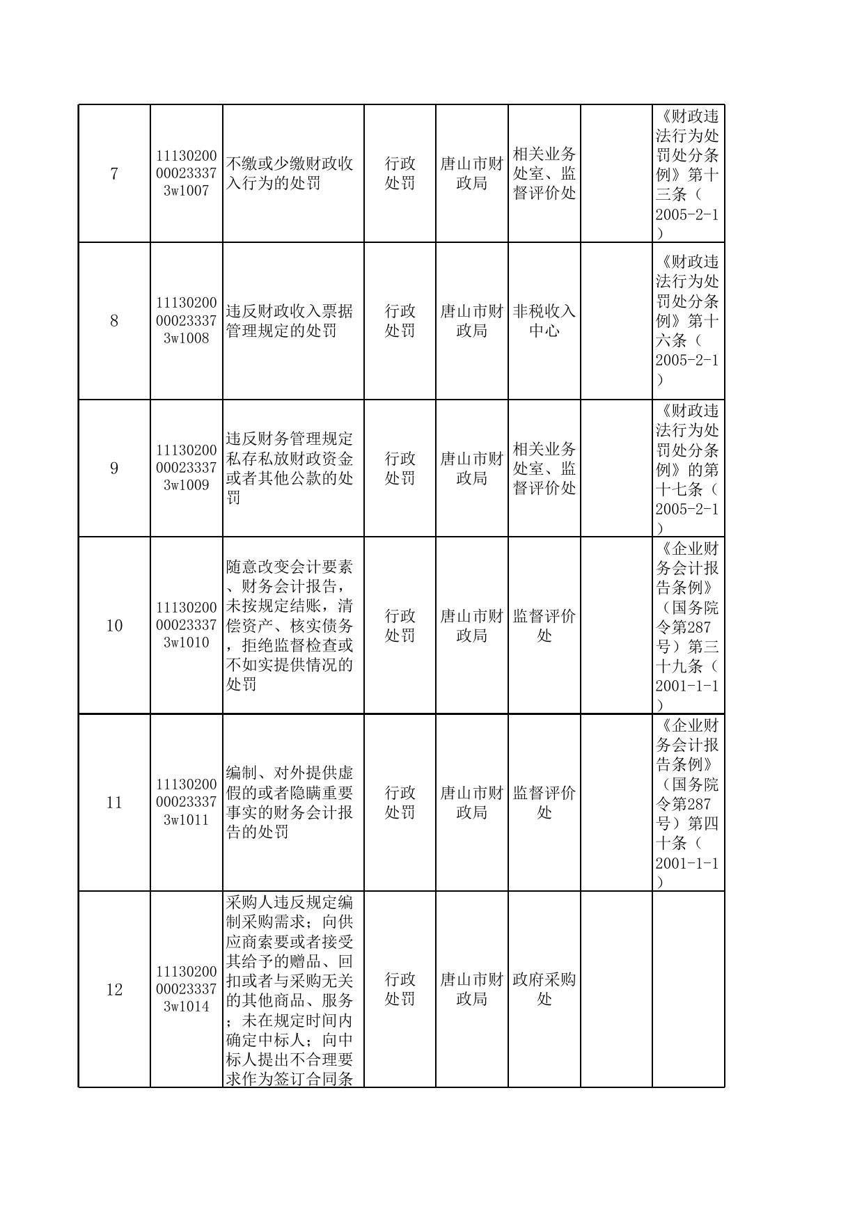 唐山市市本级行政执法事项清单（2022年版）.xls