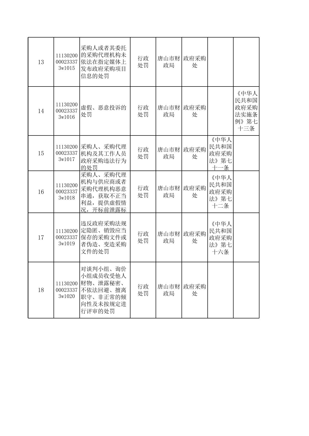唐山市市本级行政执法事项清单（2022年版）.xls