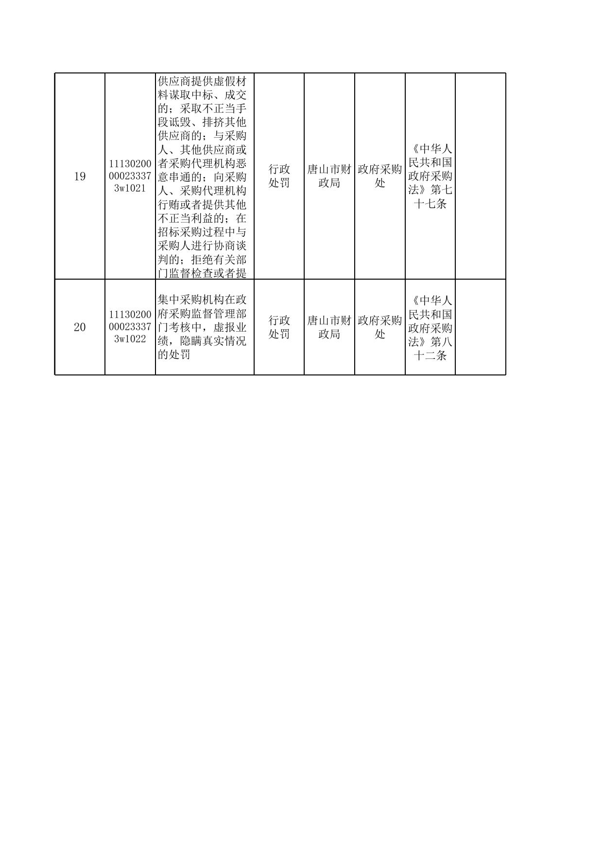 唐山市市本级行政执法事项清单（2022年版）.xls