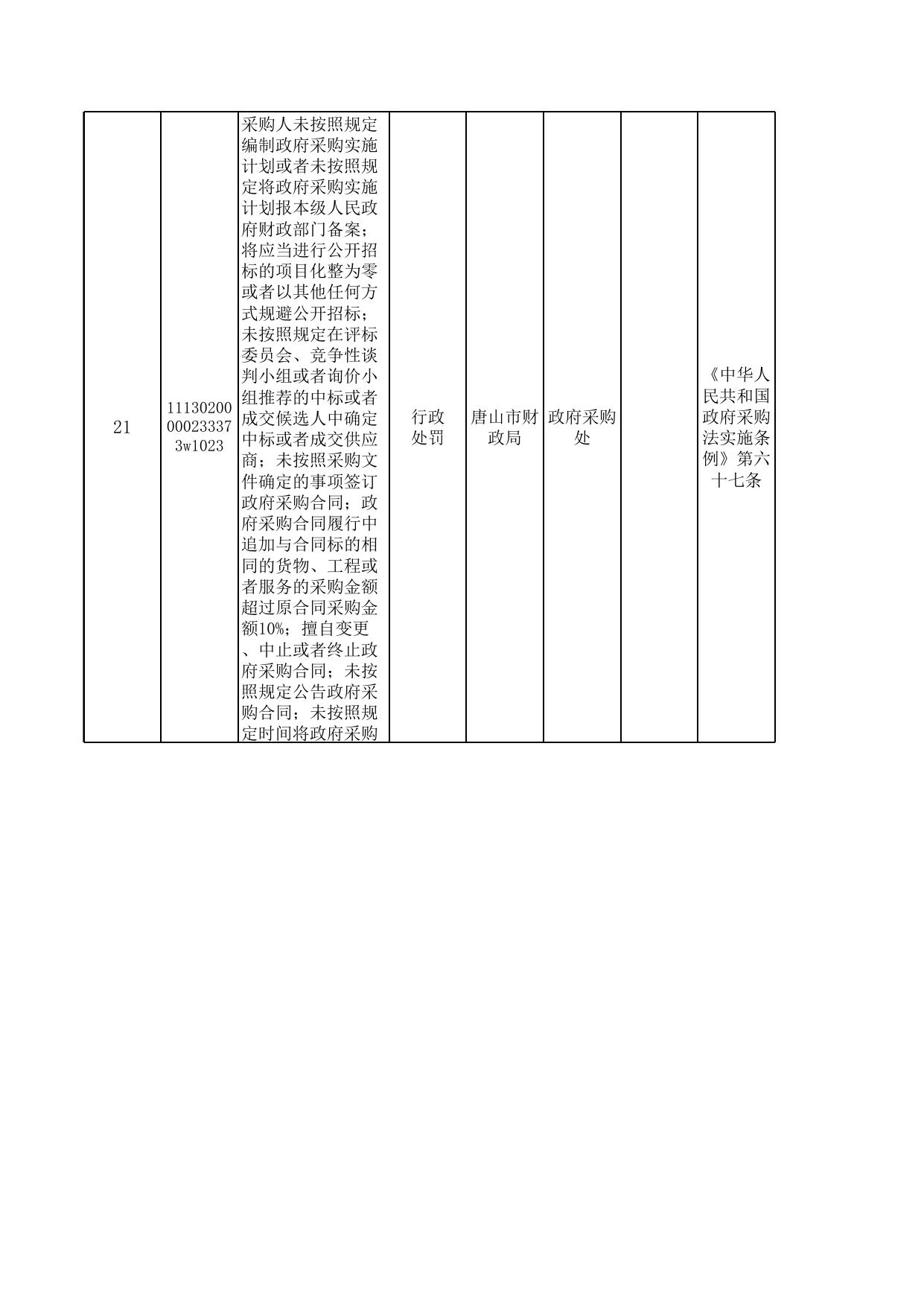 唐山市市本级行政执法事项清单（2022年版）.xls