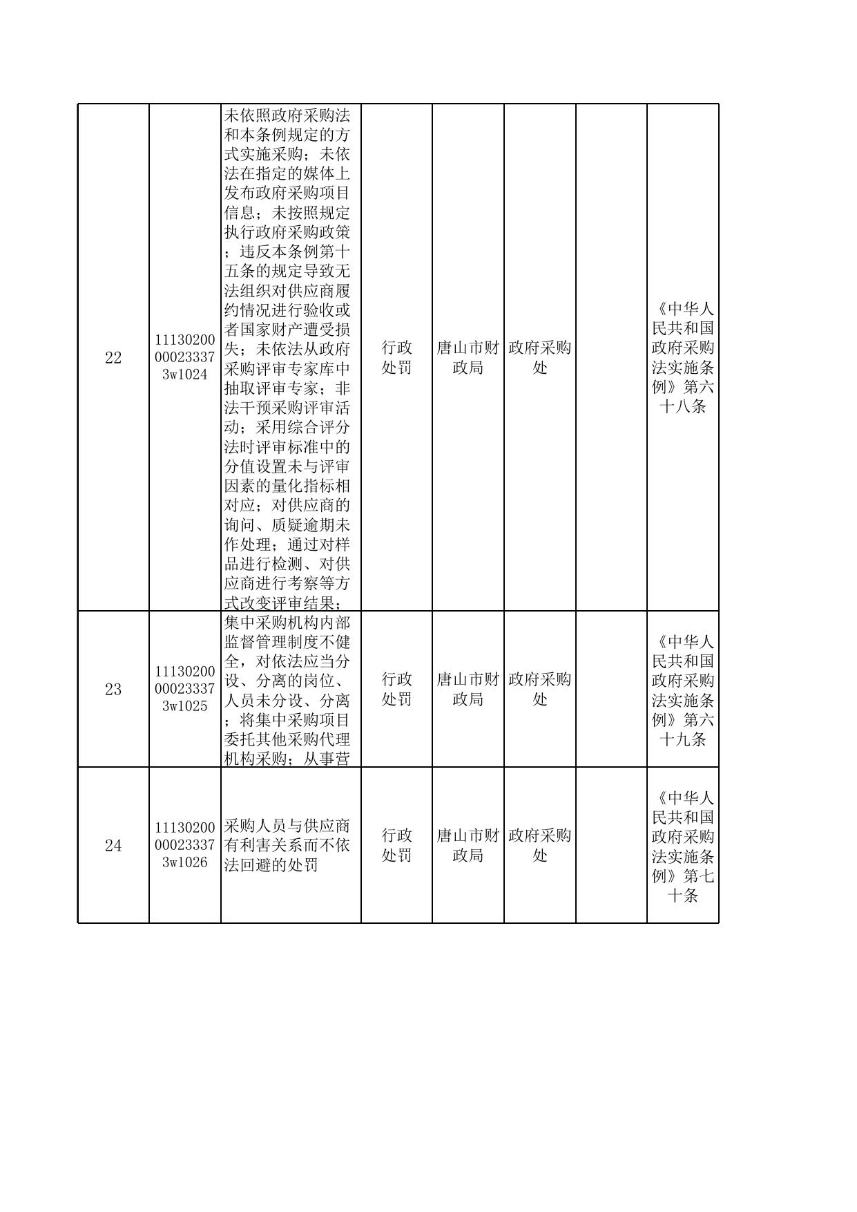 唐山市市本级行政执法事项清单（2022年版）.xls