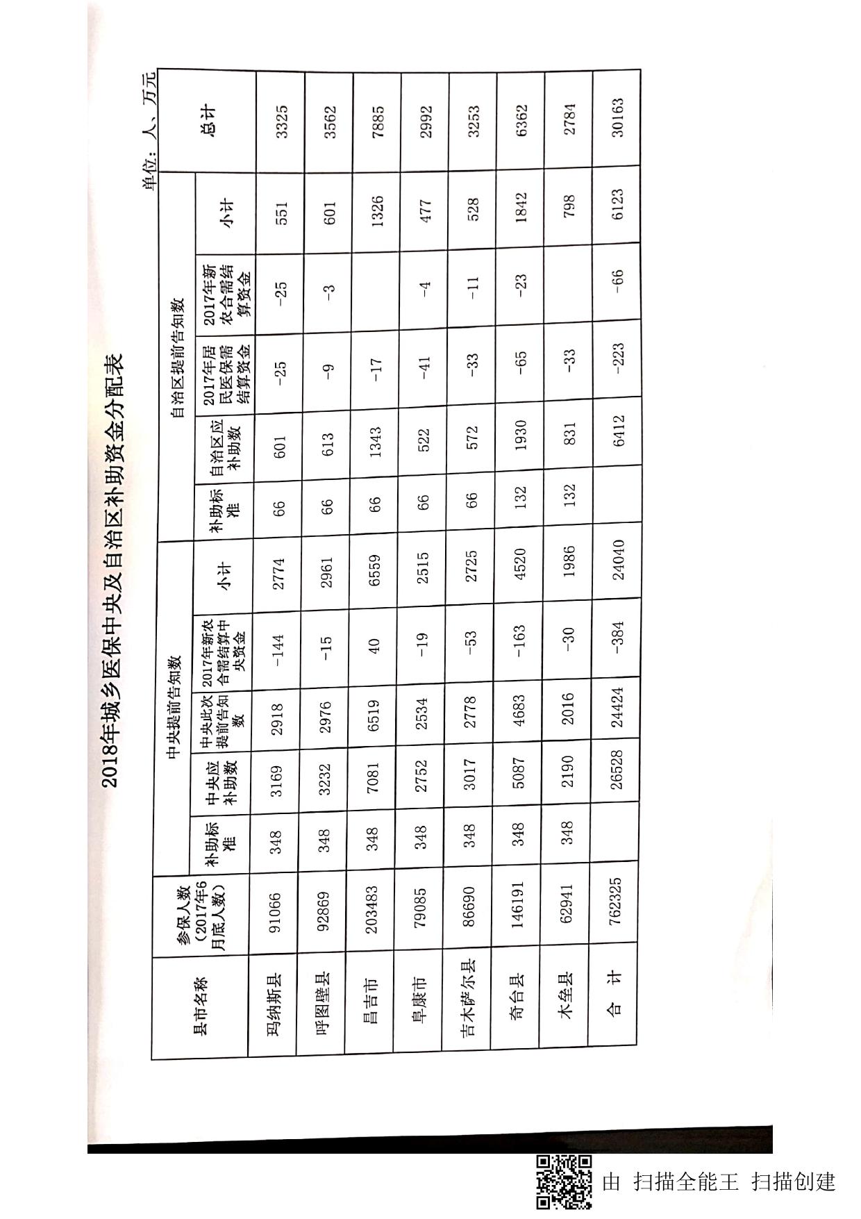 （29）城乡居民医疗保险转移支付 昌州财社【2018】8号.pdf