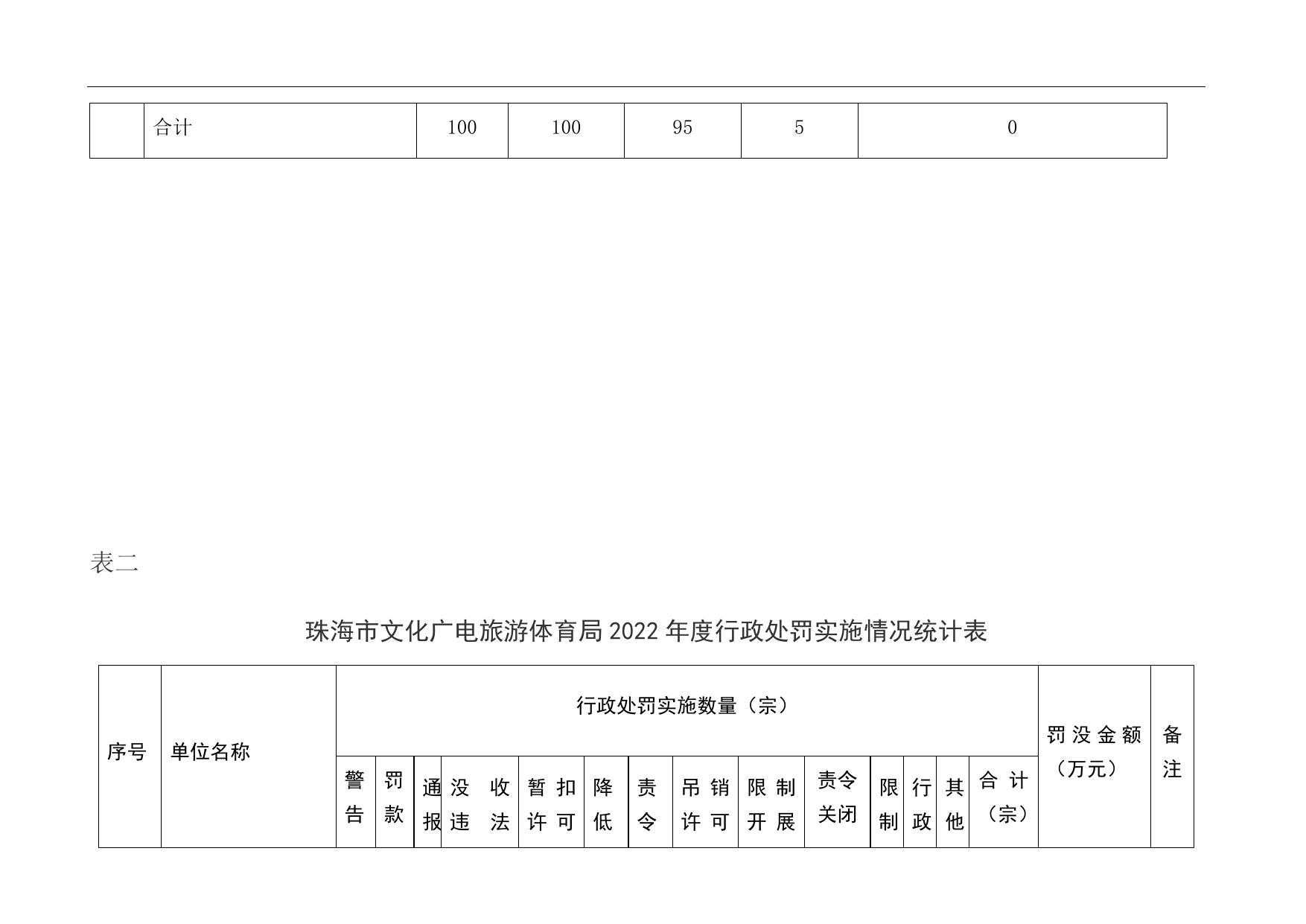 珠海市文化广电旅游体育局2022年度行政执法数据表.doc