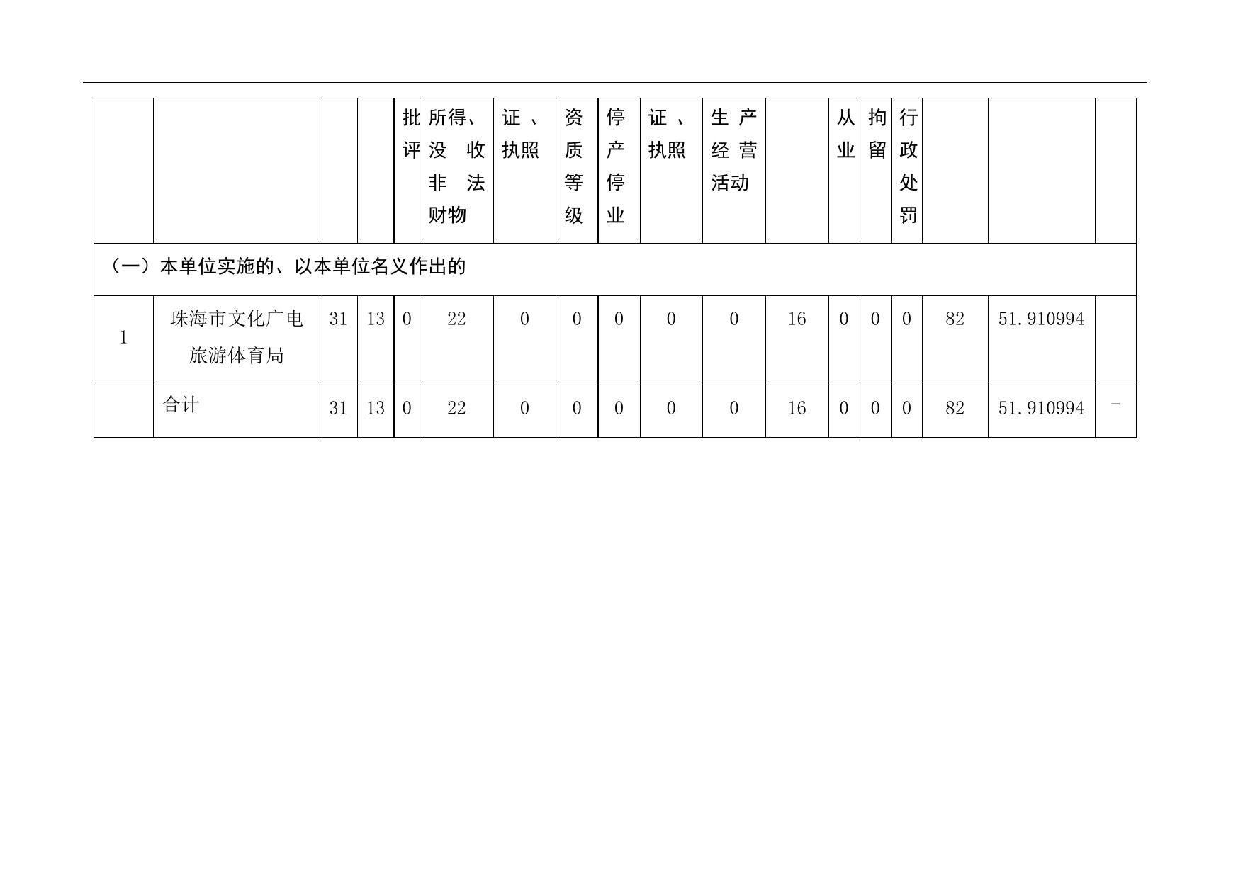 珠海市文化广电旅游体育局2022年度行政执法数据表.doc