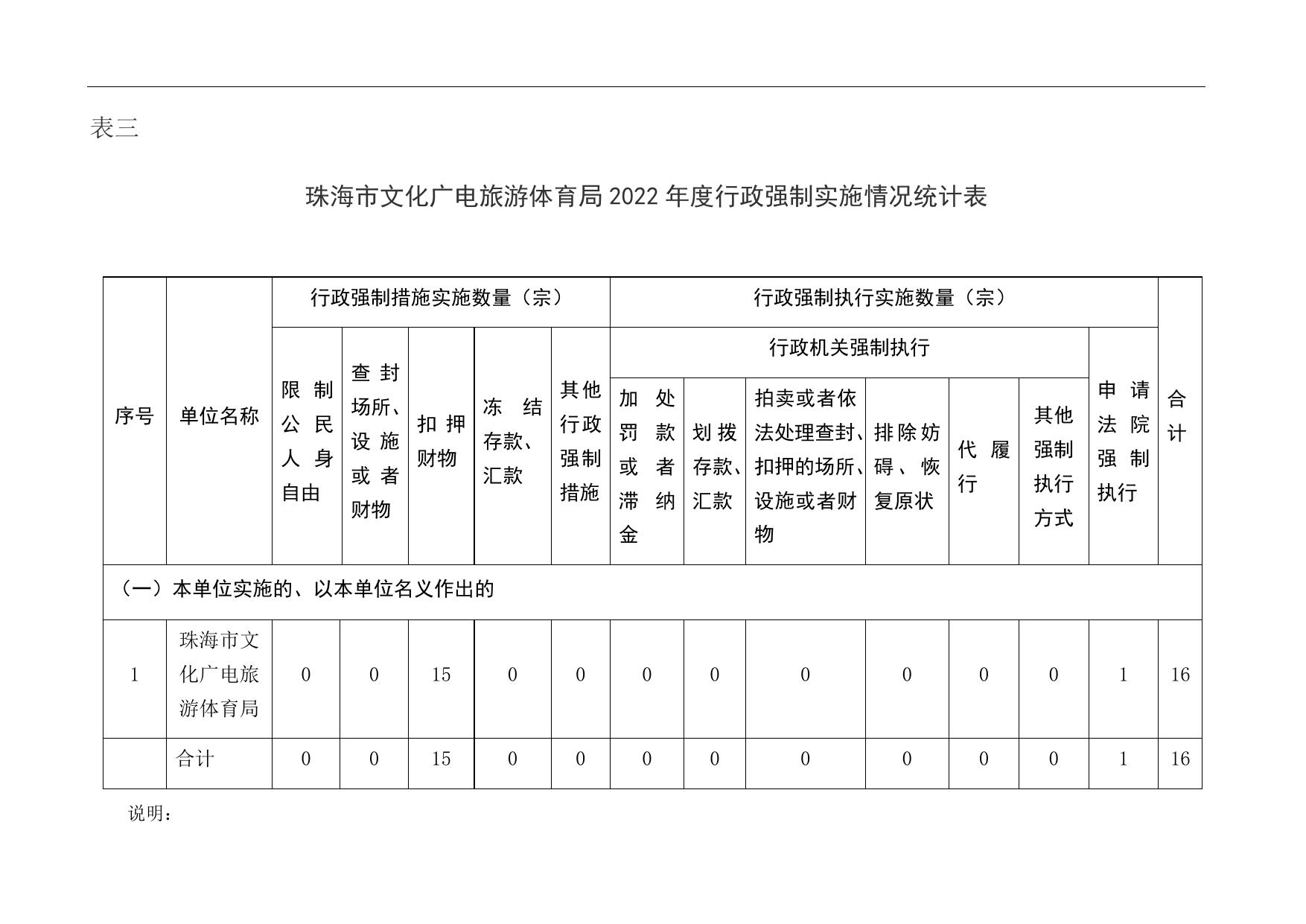 珠海市文化广电旅游体育局2022年度行政执法数据表.doc