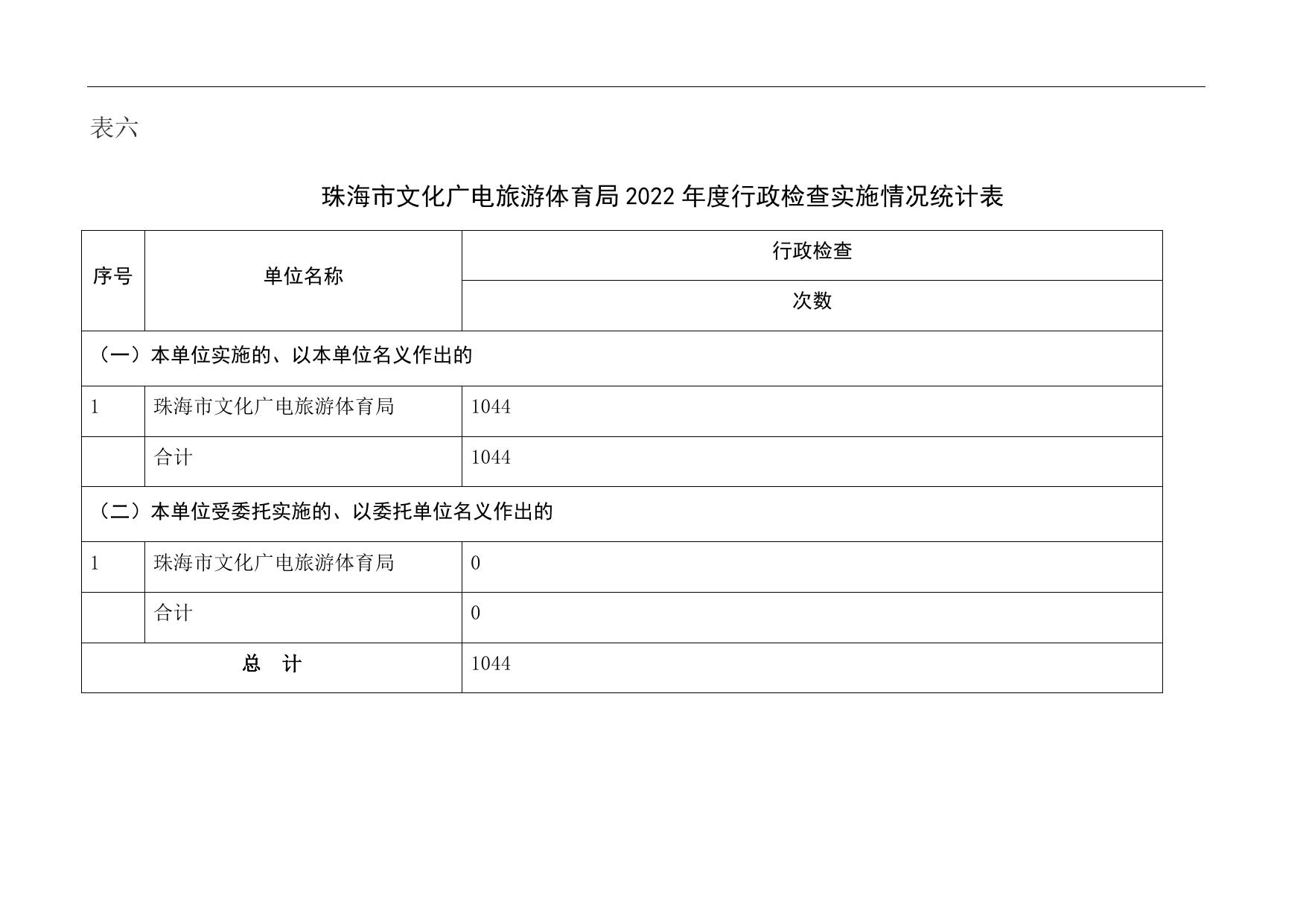 珠海市文化广电旅游体育局2022年度行政执法数据表.doc