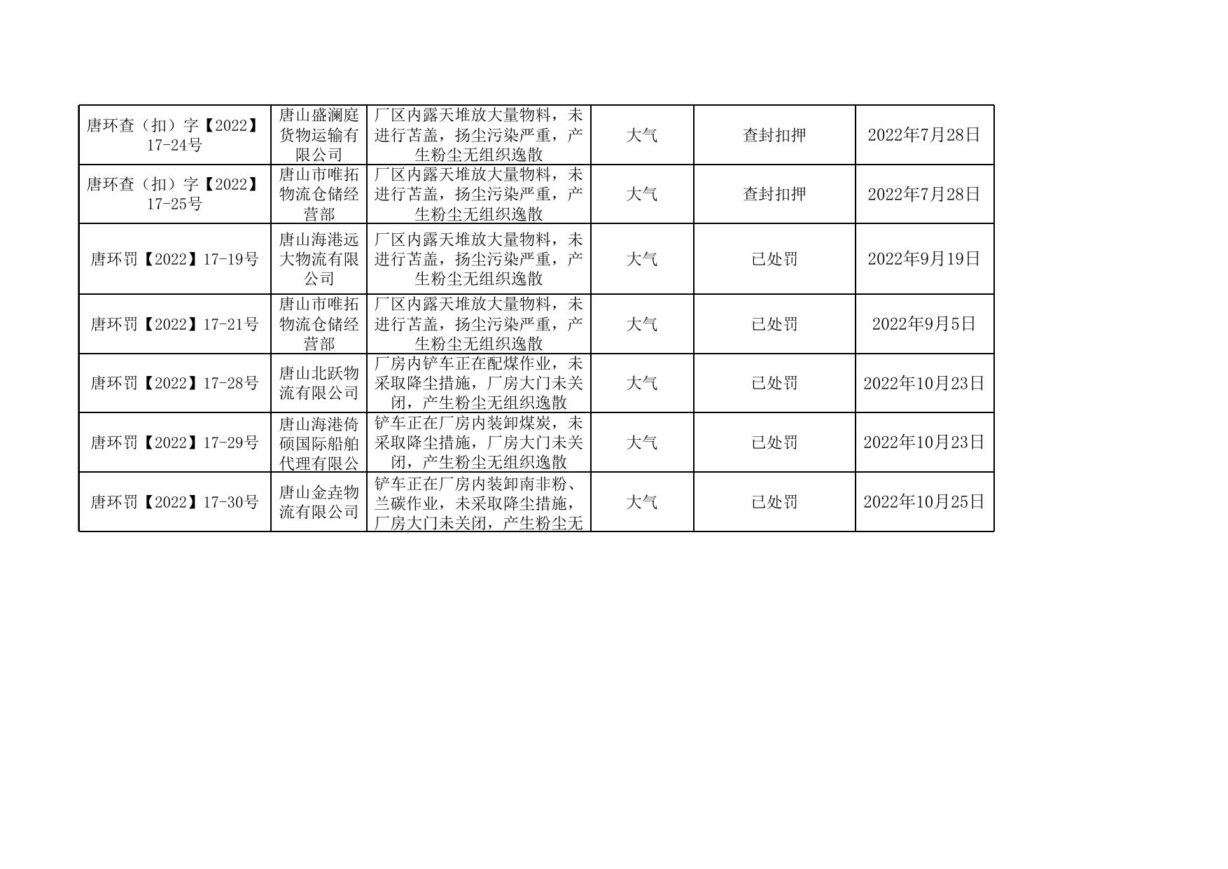 唐山海港经济开发区生态环境分局行政处罚公开台账.xls