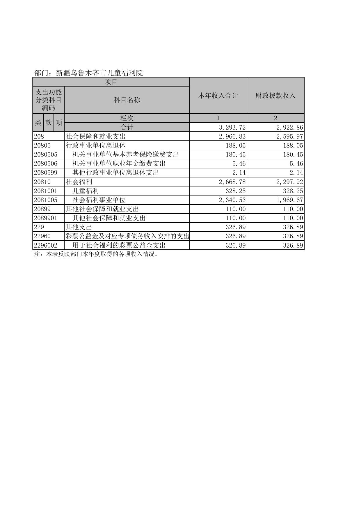 乌鲁木齐市儿童福利院2018年部门决算报表.xls