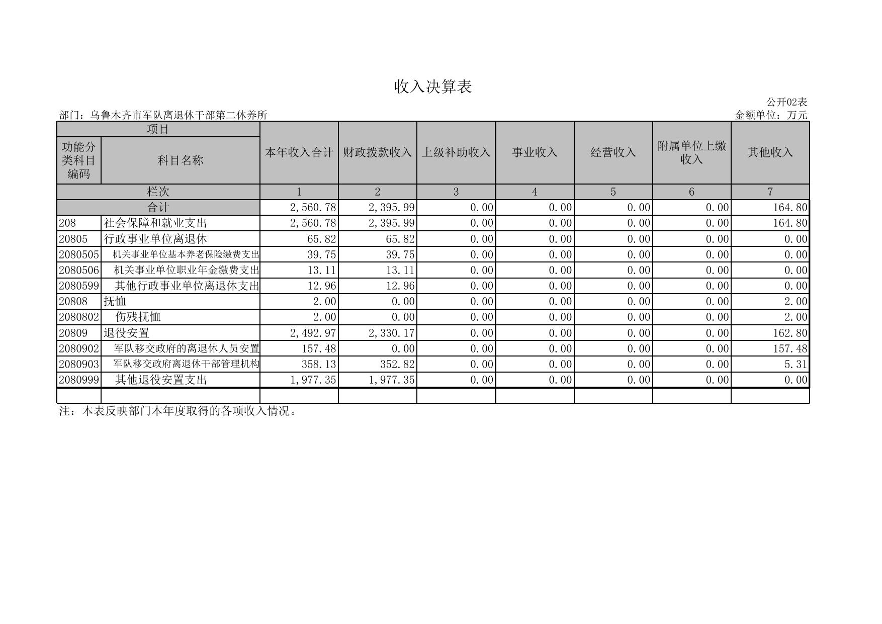 2018年度乌鲁木齐市军队离退休干部第二休养所部门决算报表.xls