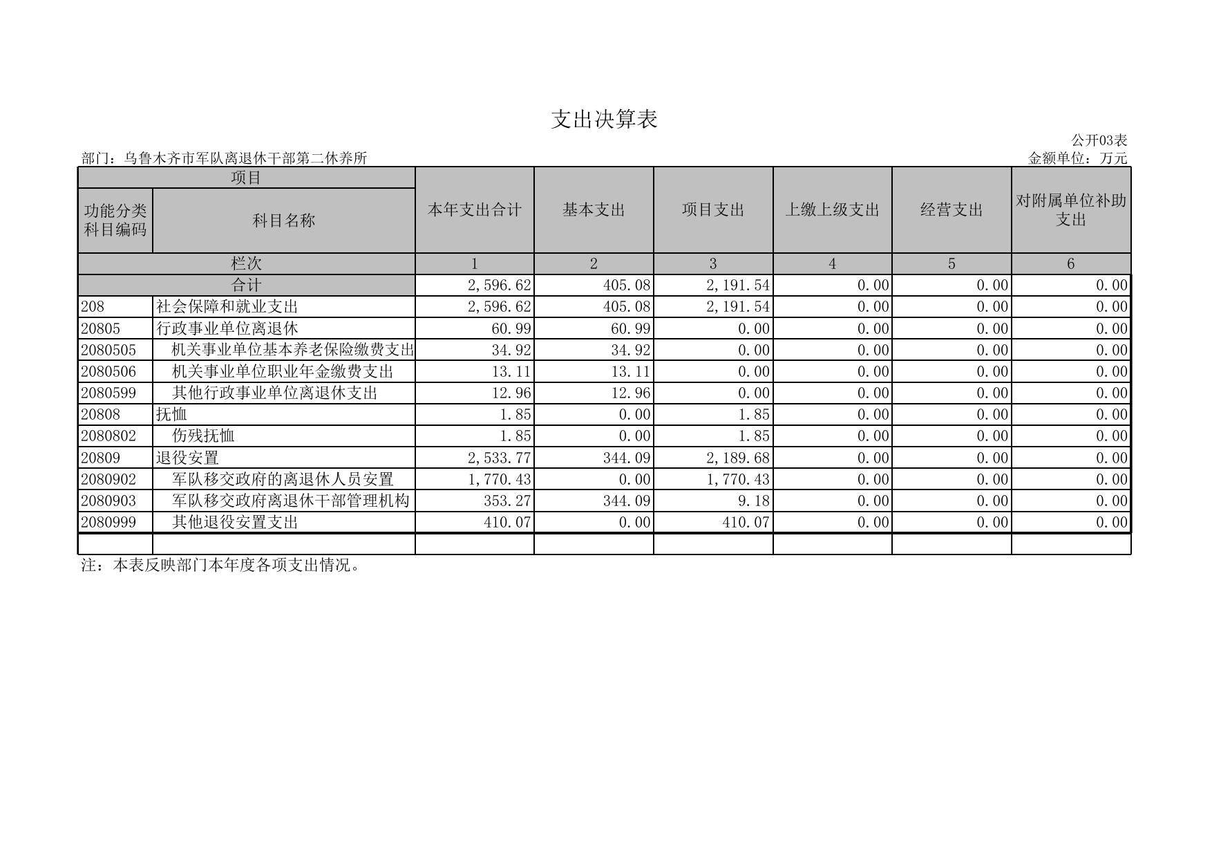 2018年度乌鲁木齐市军队离退休干部第二休养所部门决算报表.xls