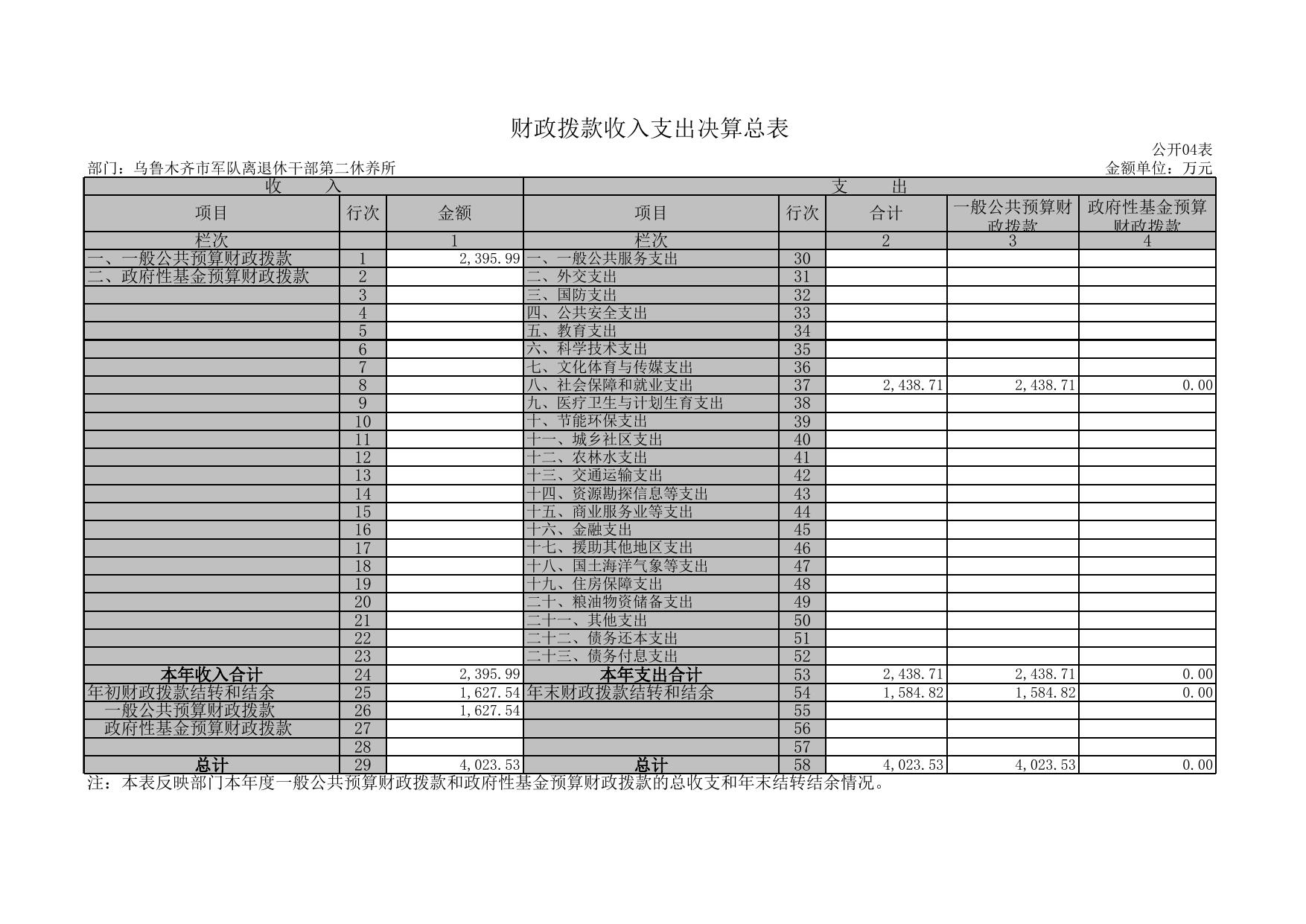 2018年度乌鲁木齐市军队离退休干部第二休养所部门决算报表.xls