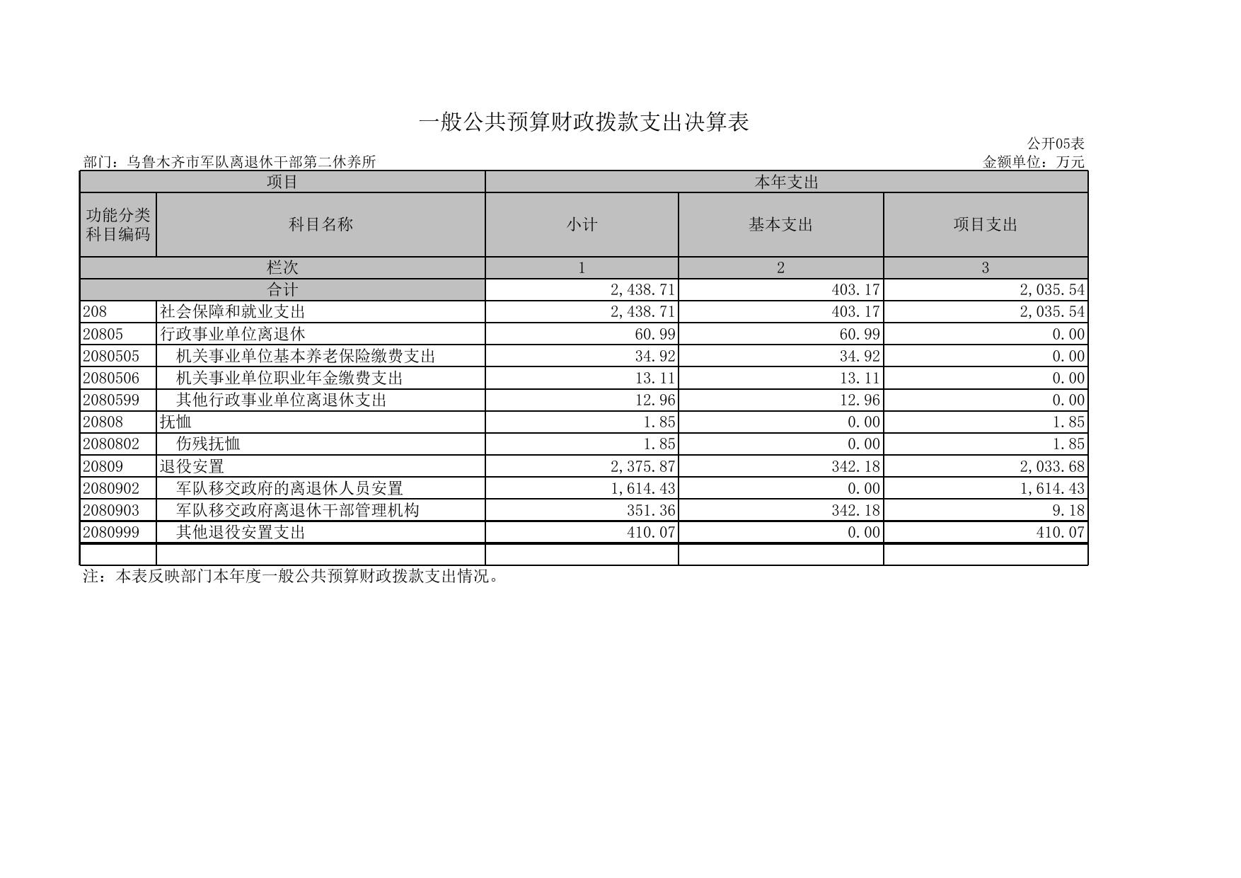2018年度乌鲁木齐市军队离退休干部第二休养所部门决算报表.xls
