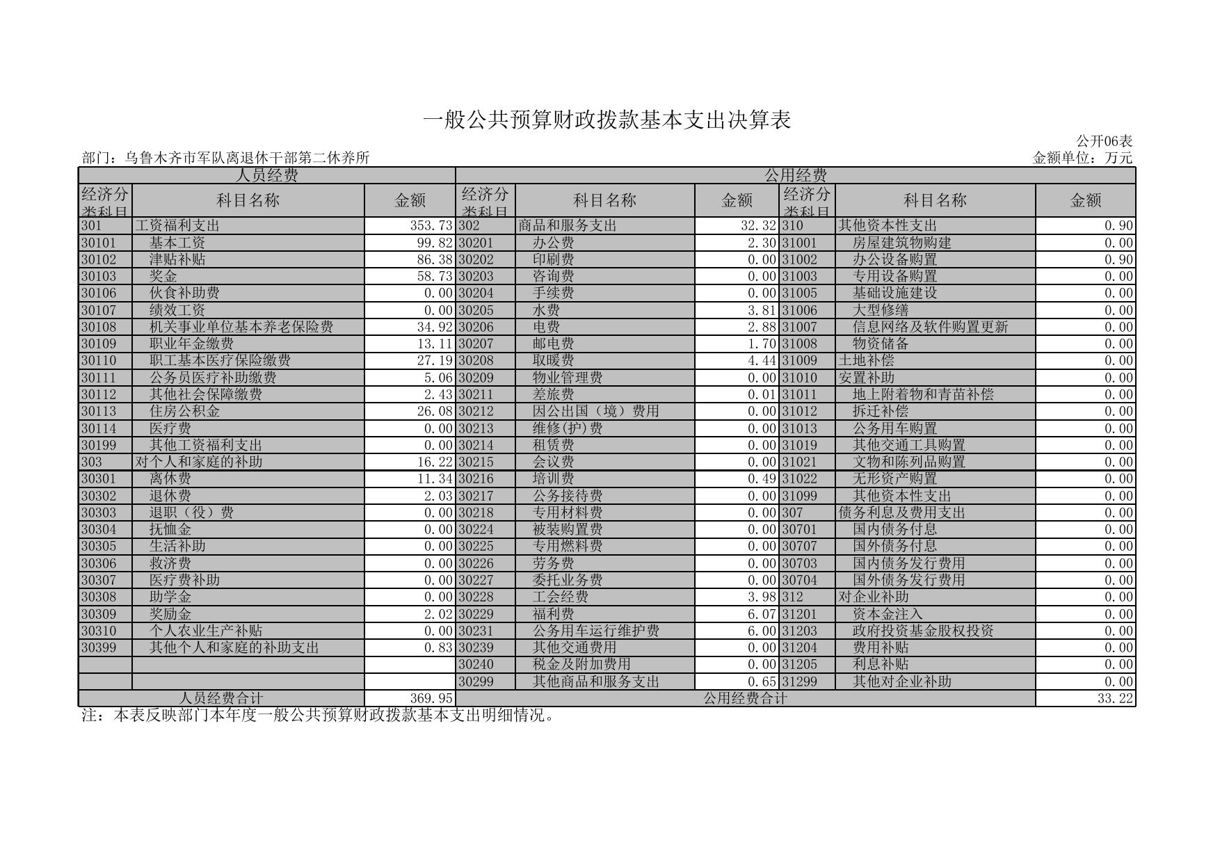 2018年度乌鲁木齐市军队离退休干部第二休养所部门决算报表.xls