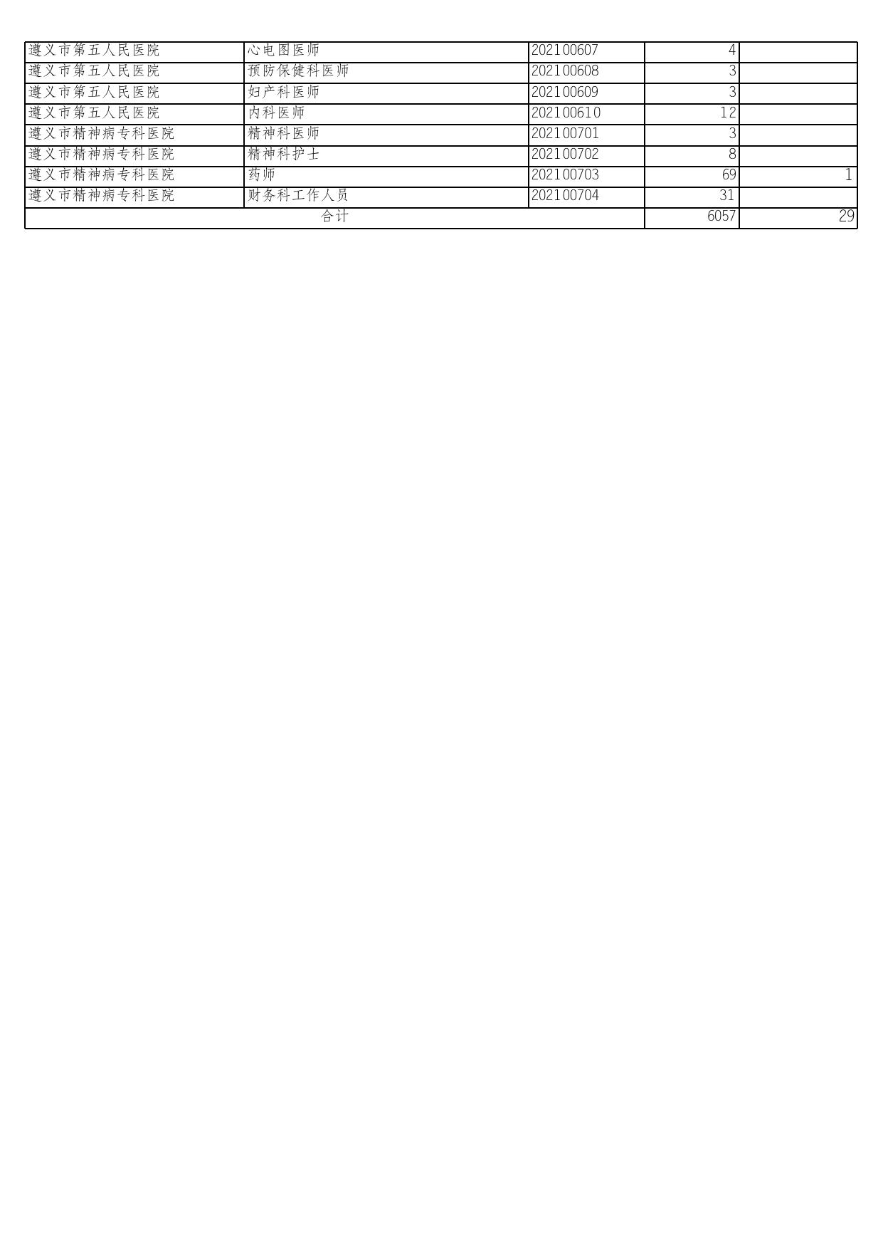 遵义市2021年上半年市直卫生健康单位公开招聘事业单位人员交费情况.xlsx