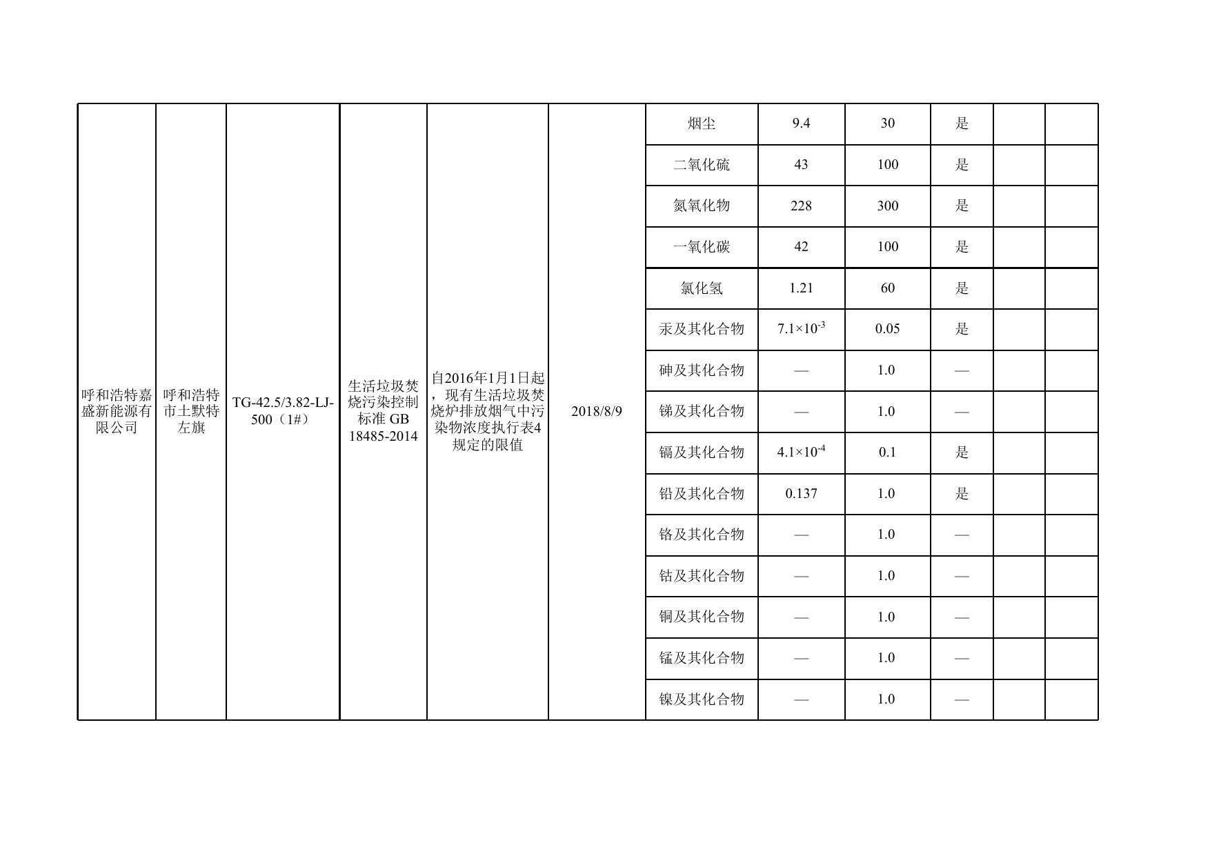 2018年3季第五批度呼和浩特市重点污染源监督性监测结果.xls