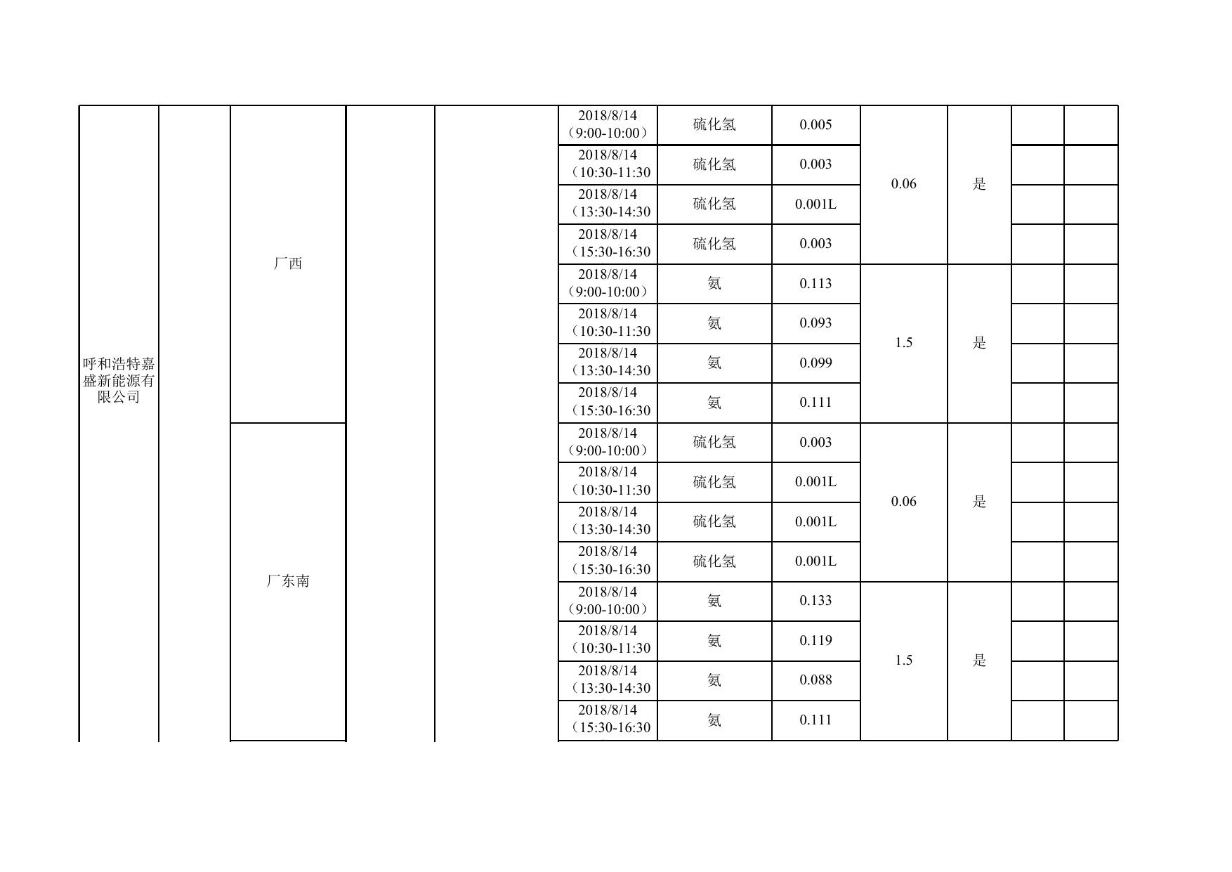 2018年3季第五批度呼和浩特市重点污染源监督性监测结果.xls