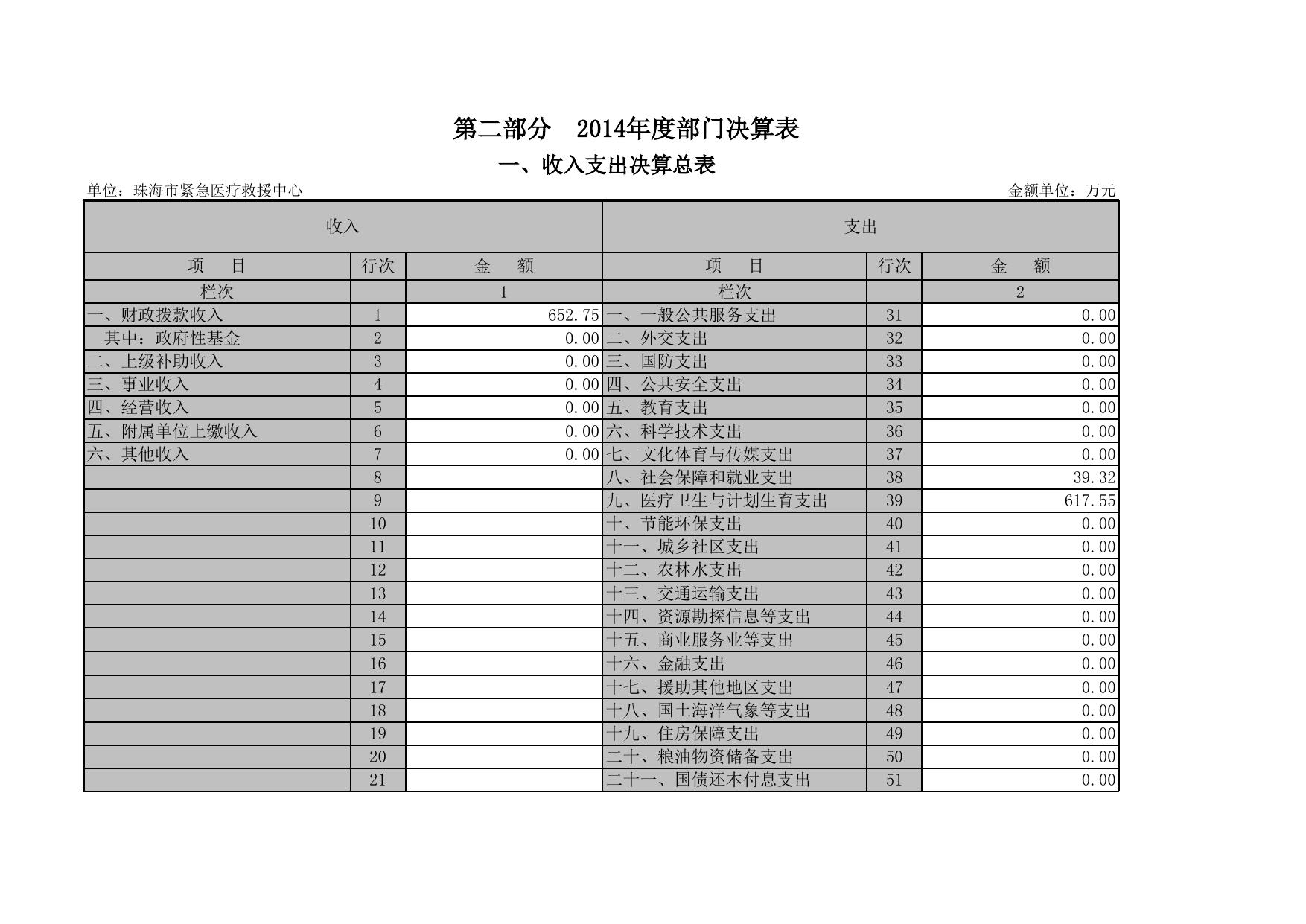 珠海市紧急医疗救援中心2014年度部门决算和“三公”经费决算信息公开表.xls