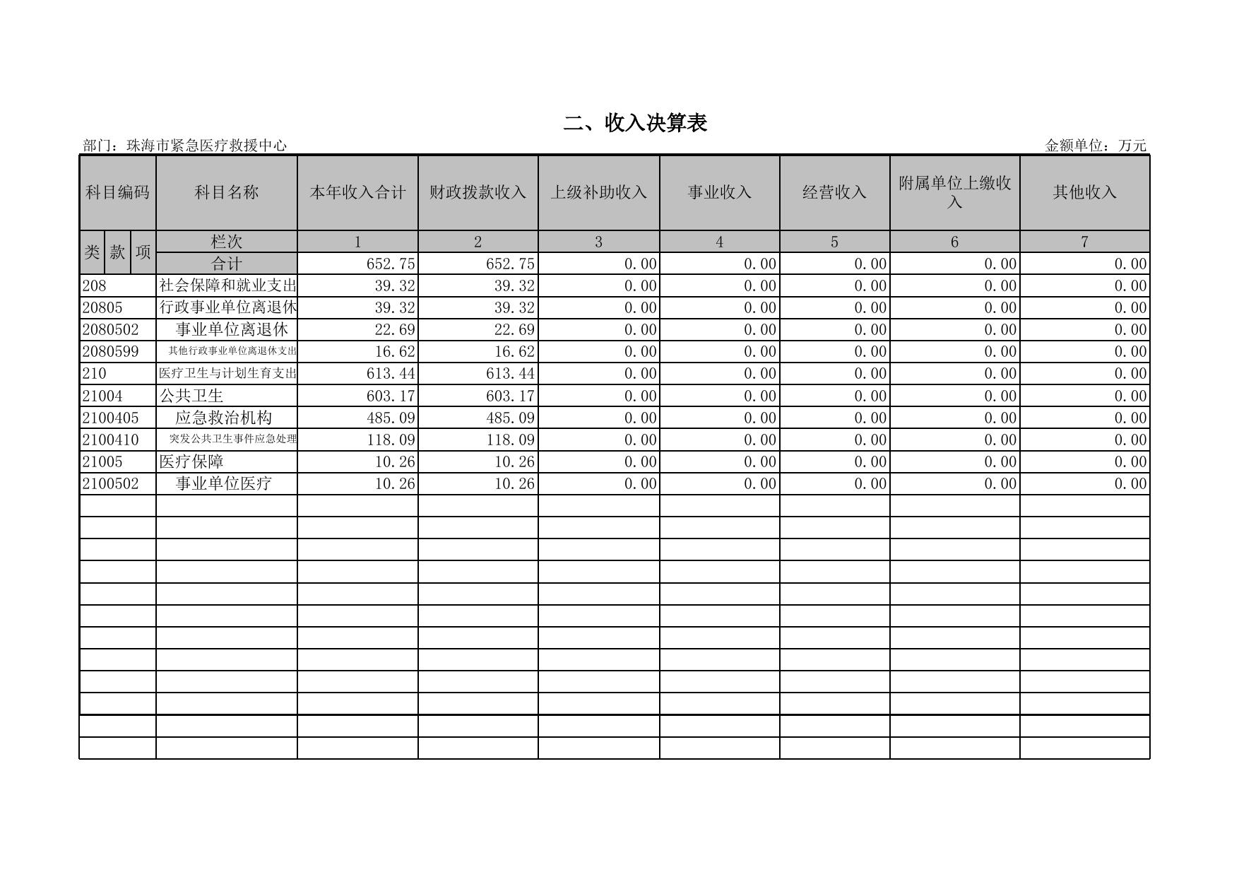 珠海市紧急医疗救援中心2014年度部门决算和“三公”经费决算信息公开表.xls