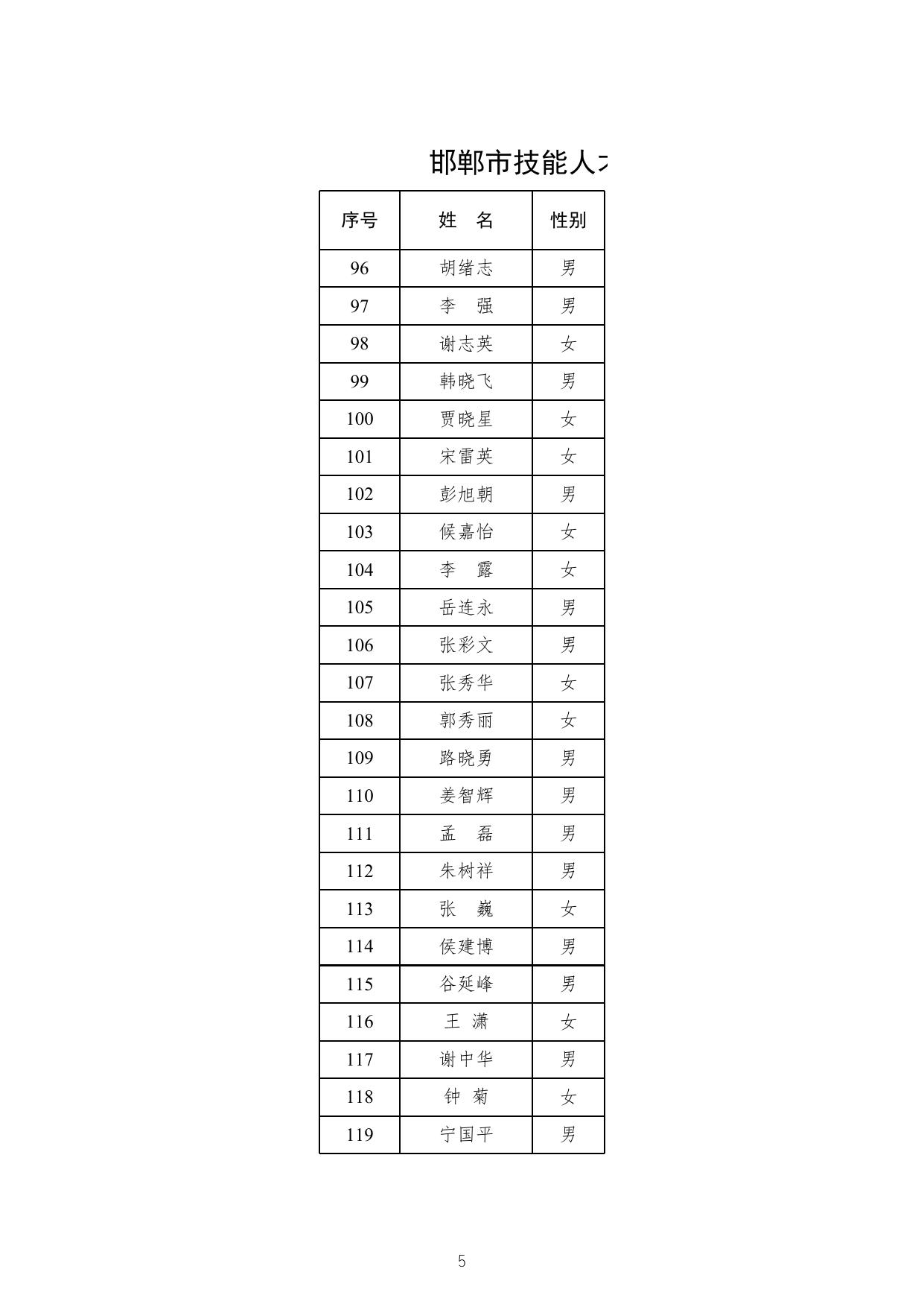 邯郸市技能人才建设工作专家库人选名单(公示).xls