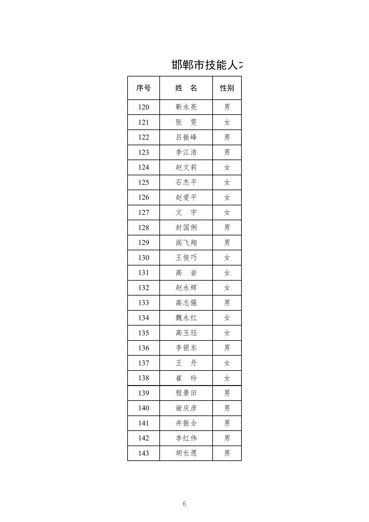 邯郸市技能人才建设工作专家库人选名单(公示).xls