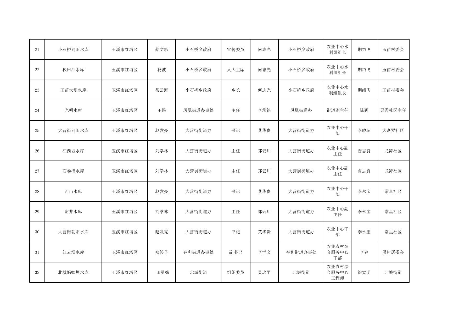 附件2.玉溪市2023年度小型水库防汛“三个责任人”名单.xlsx