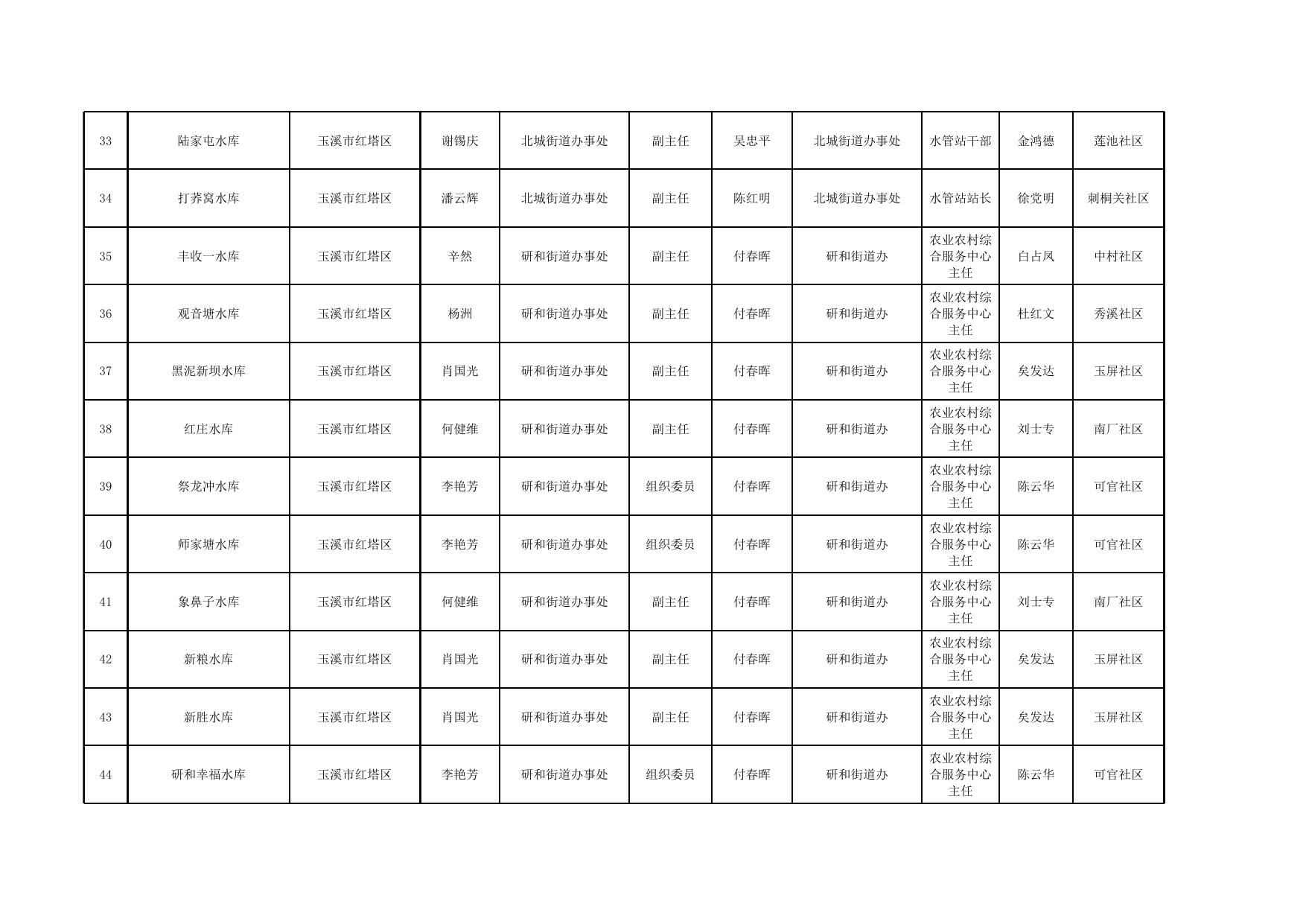 附件2.玉溪市2023年度小型水库防汛“三个责任人”名单.xlsx