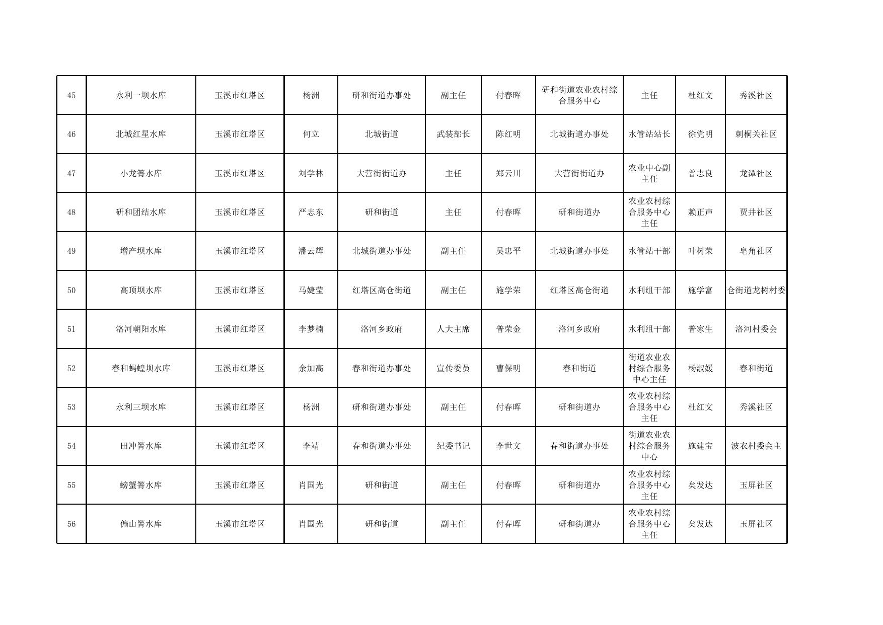 附件2.玉溪市2023年度小型水库防汛“三个责任人”名单.xlsx
