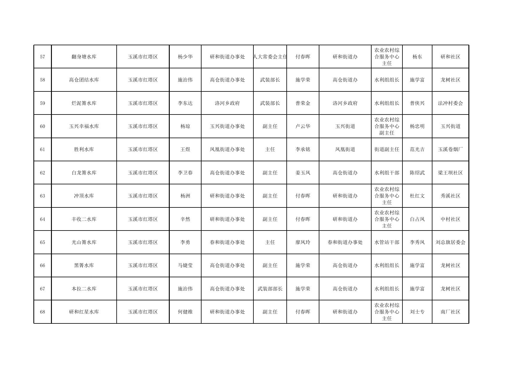 附件2.玉溪市2023年度小型水库防汛“三个责任人”名单.xlsx