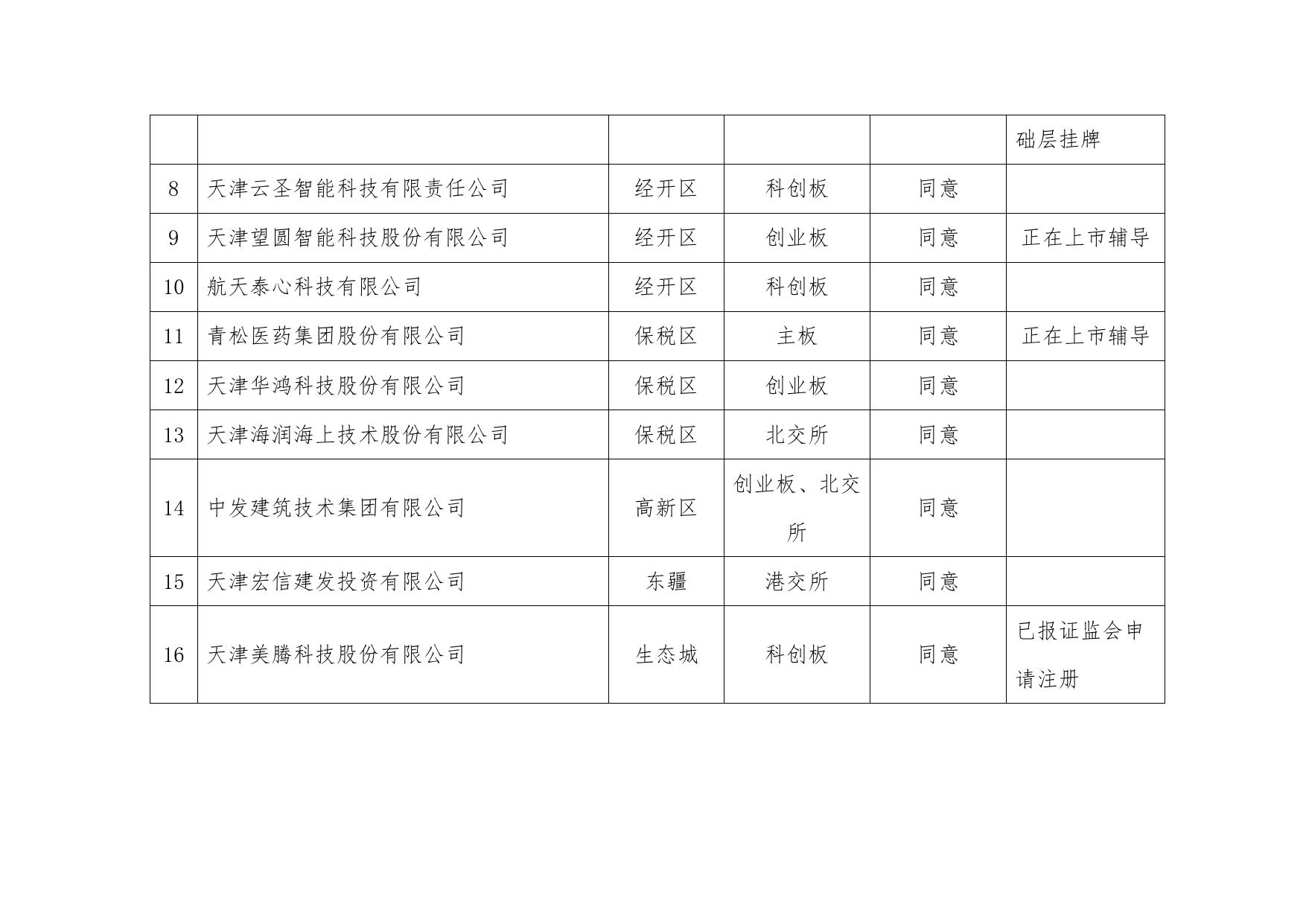 附件：第一批重点培育上市企业后备资源库认定结果情况表.docx