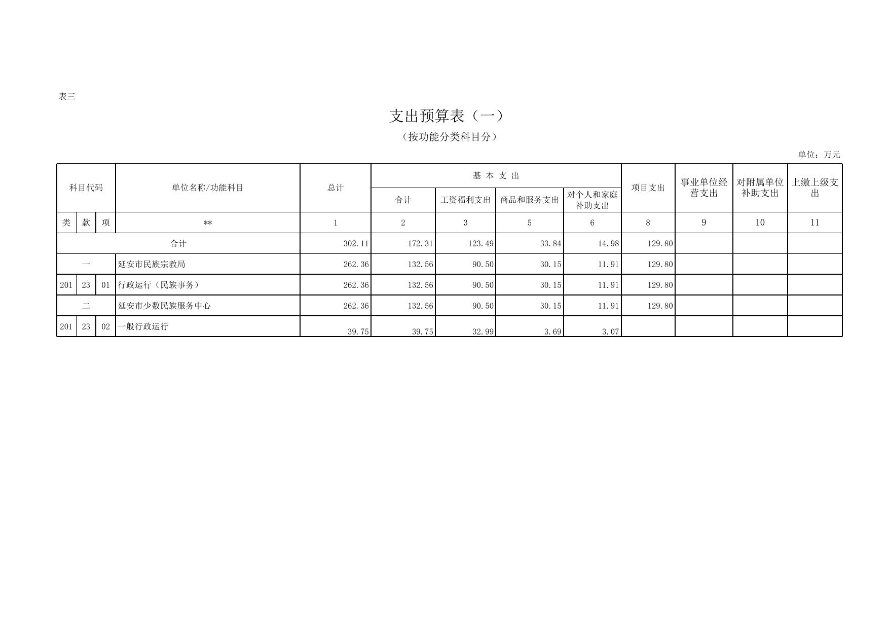 延安市民族宗教事务局2017年部门预算说明--市民族宗教事务局.xls