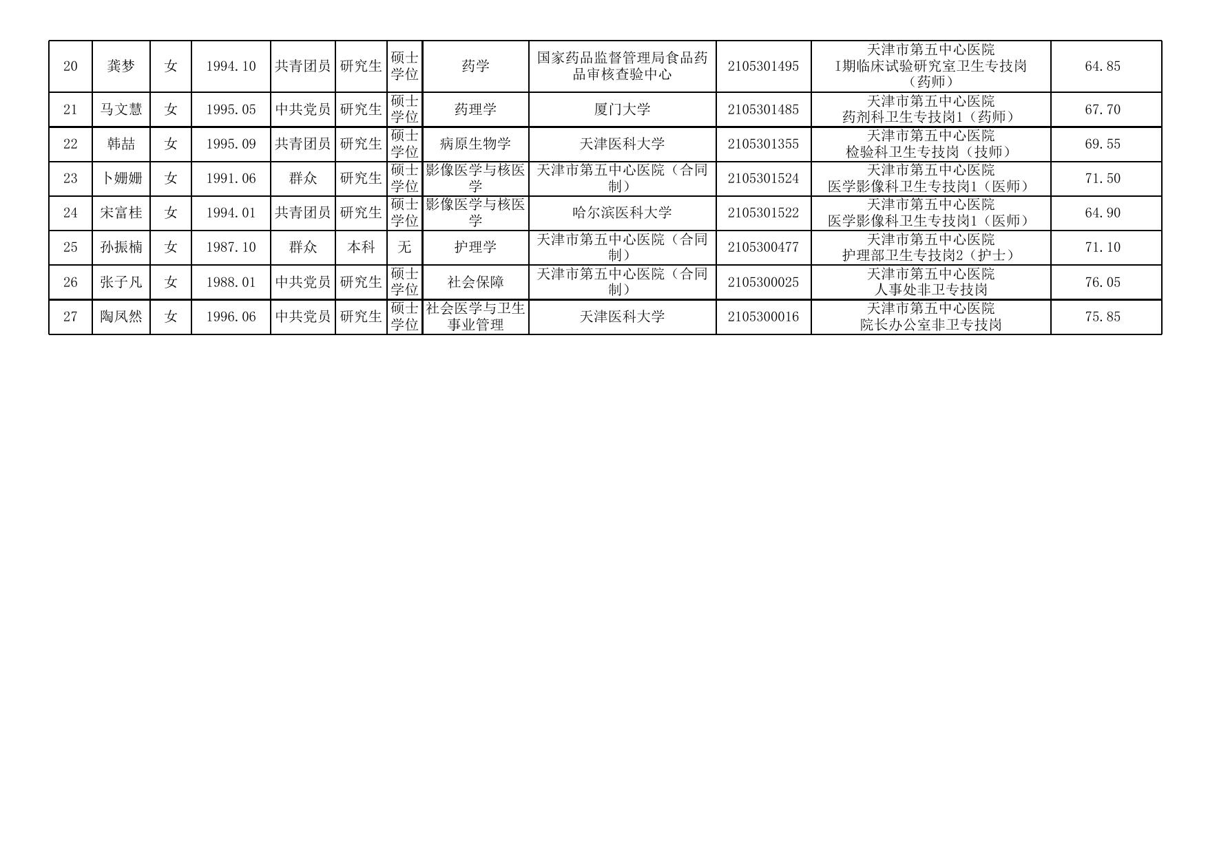 天津市第五中心医院2021年度公开招聘工作人员拟聘人员名单(第一批).xls