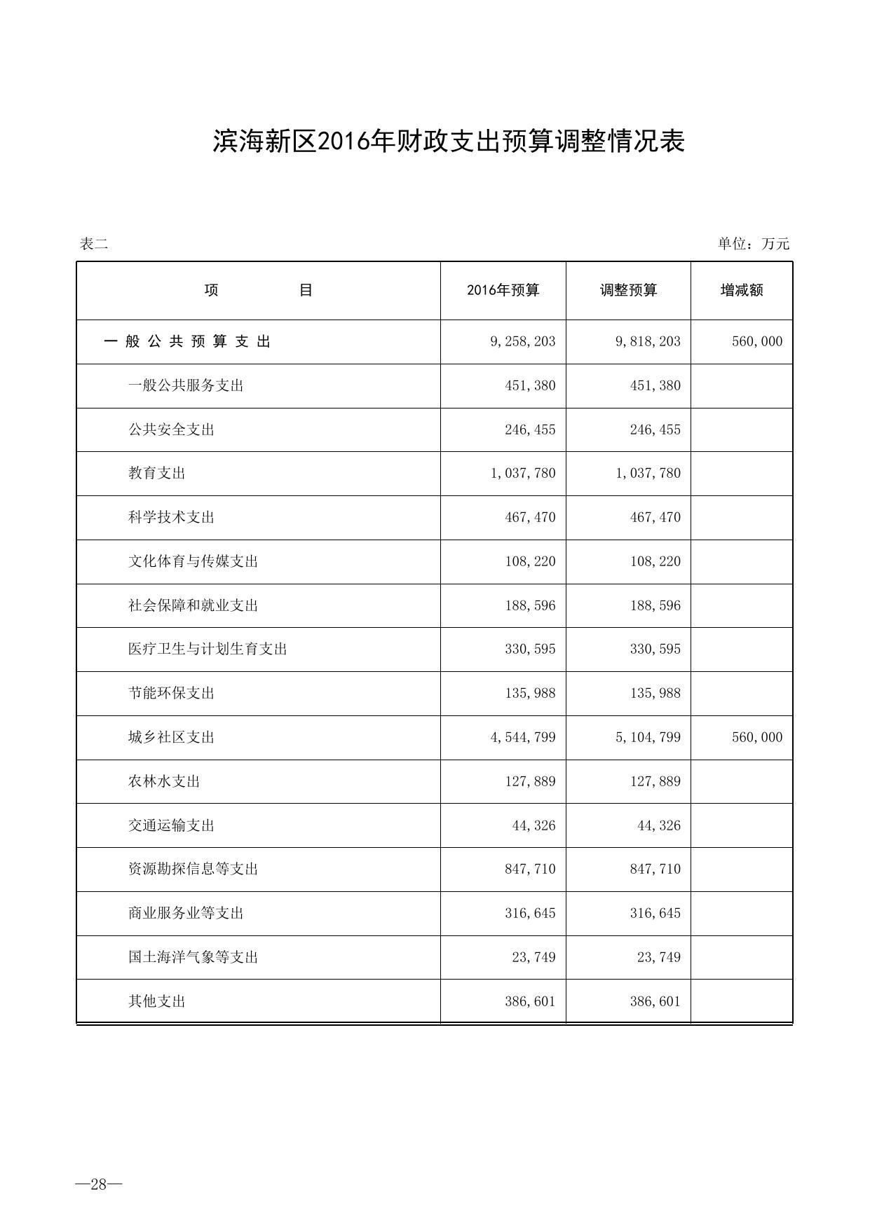 滨海新区2016年预算调整表.xls