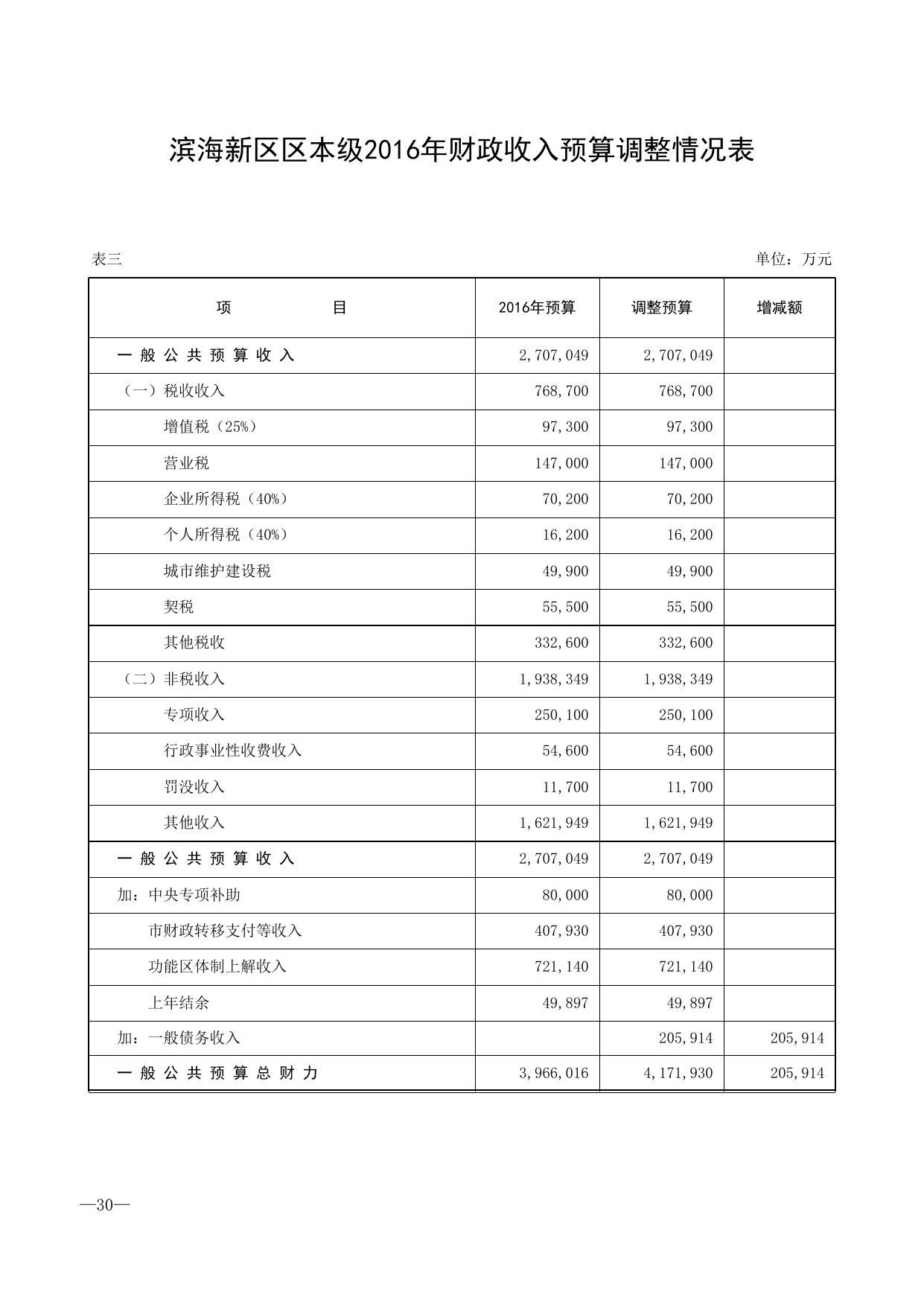 滨海新区2016年预算调整表.xls