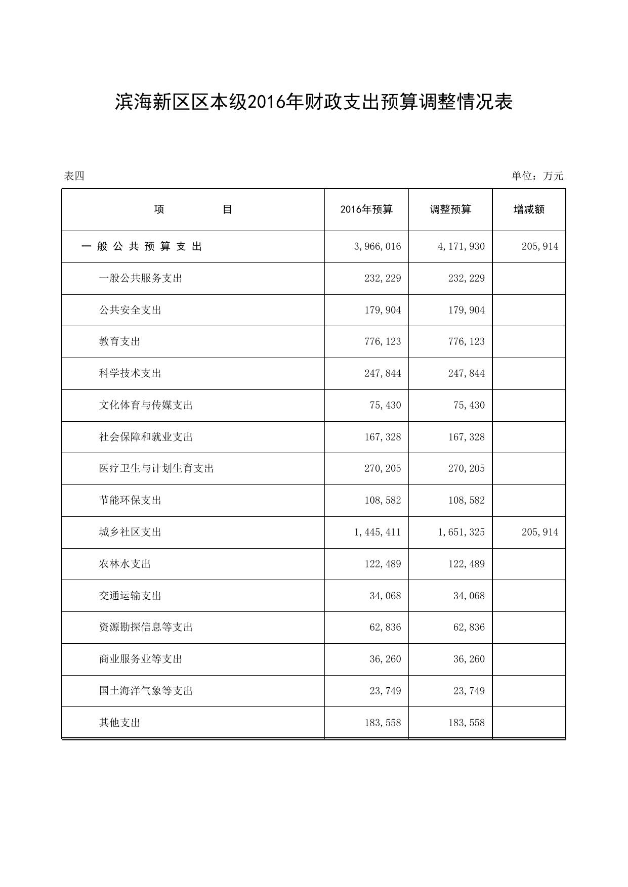 滨海新区2016年预算调整表.xls