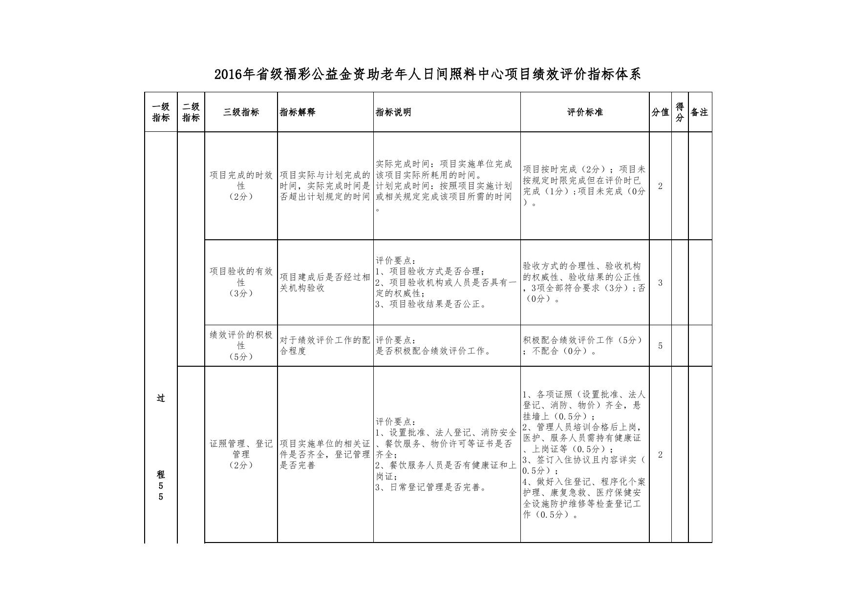 附件1：2016年省级福彩公益金资助老年人日间照料中心项目绩效评价指标体系.xls