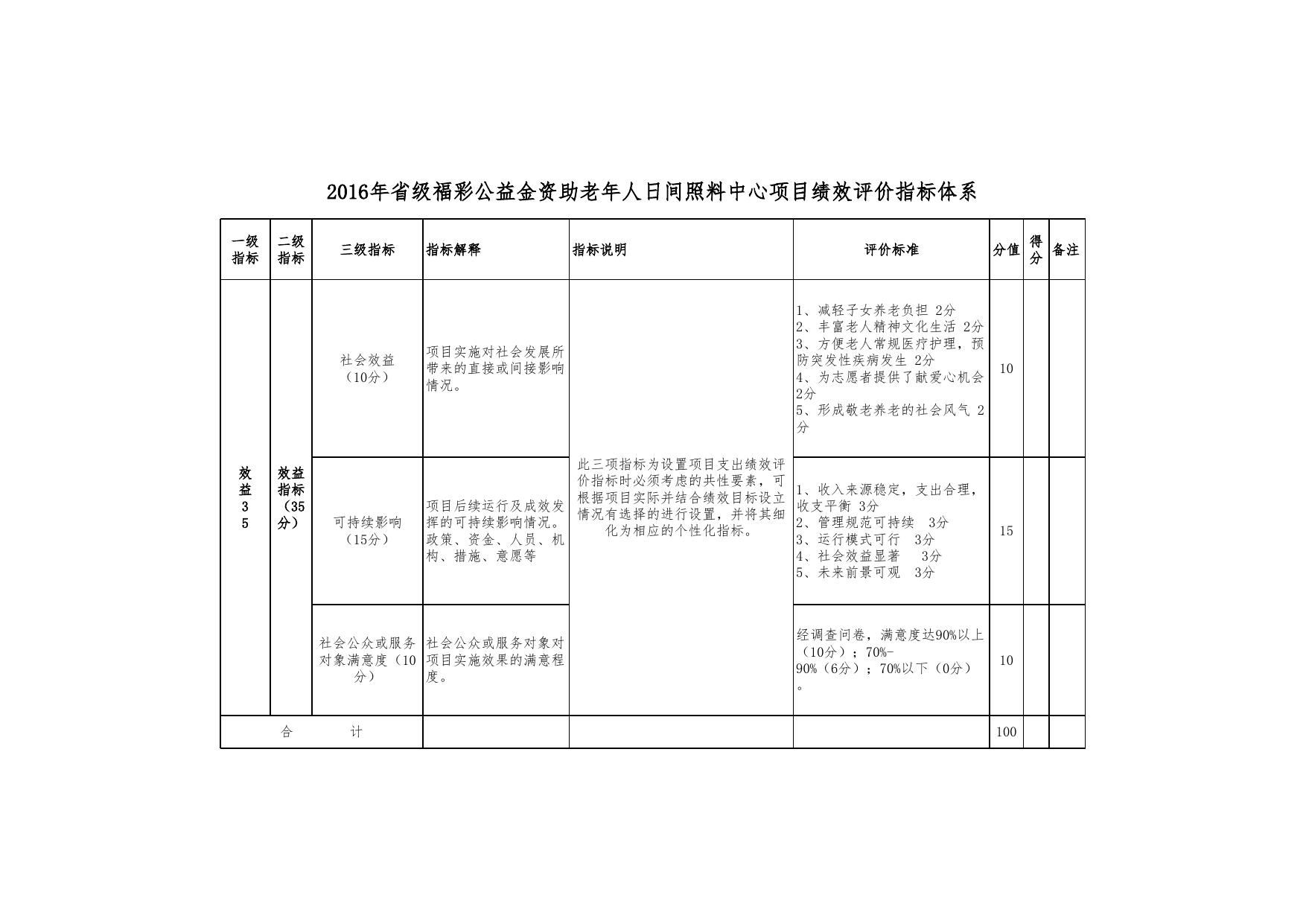 附件1：2016年省级福彩公益金资助老年人日间照料中心项目绩效评价指标体系.xls