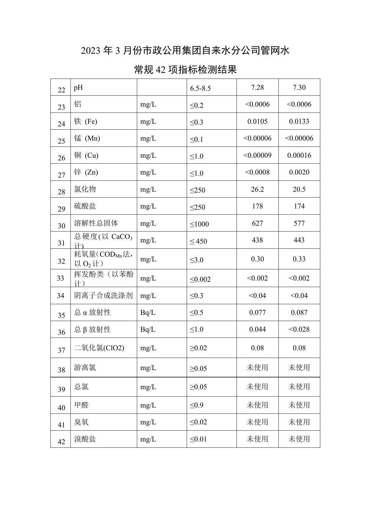 2023年3月份市政公用集团自来水分公司管网水常规42项指标检测结果.doc