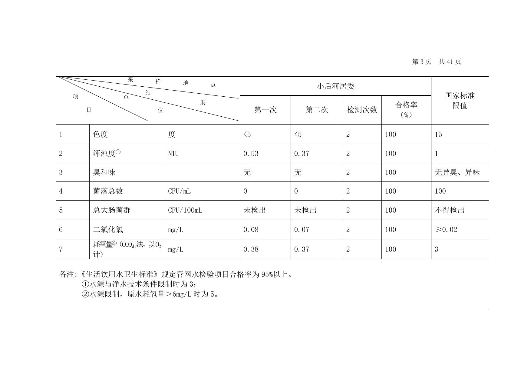 2023年3月份市政公用集团自来水分公司管网水7项水质检测指标情况.doc